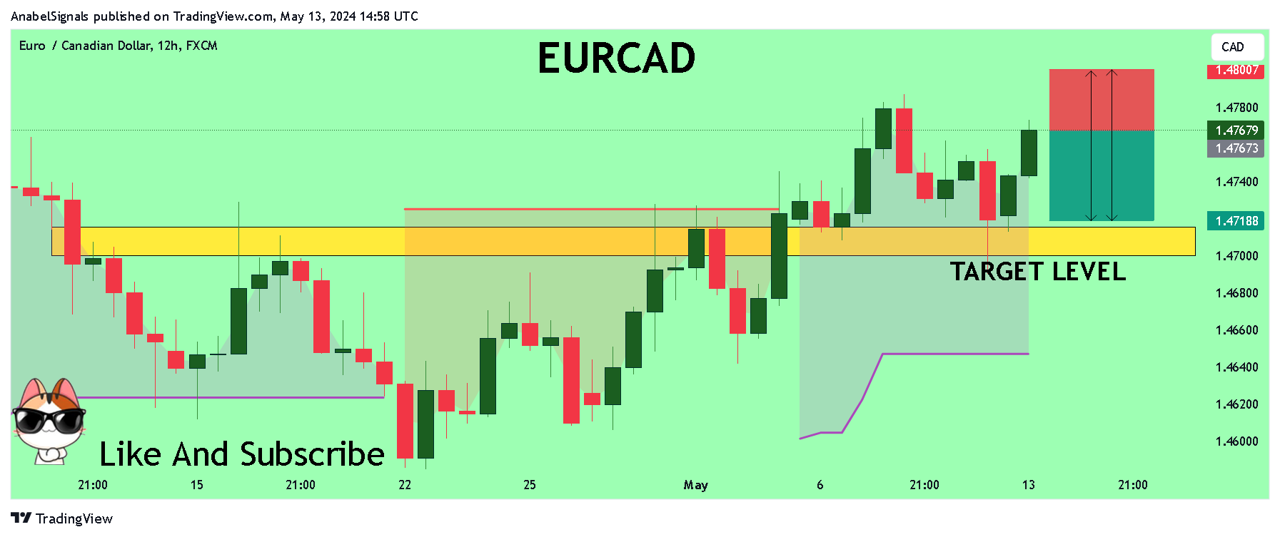 FX:EURCAD Chart Image by AnabelSignals