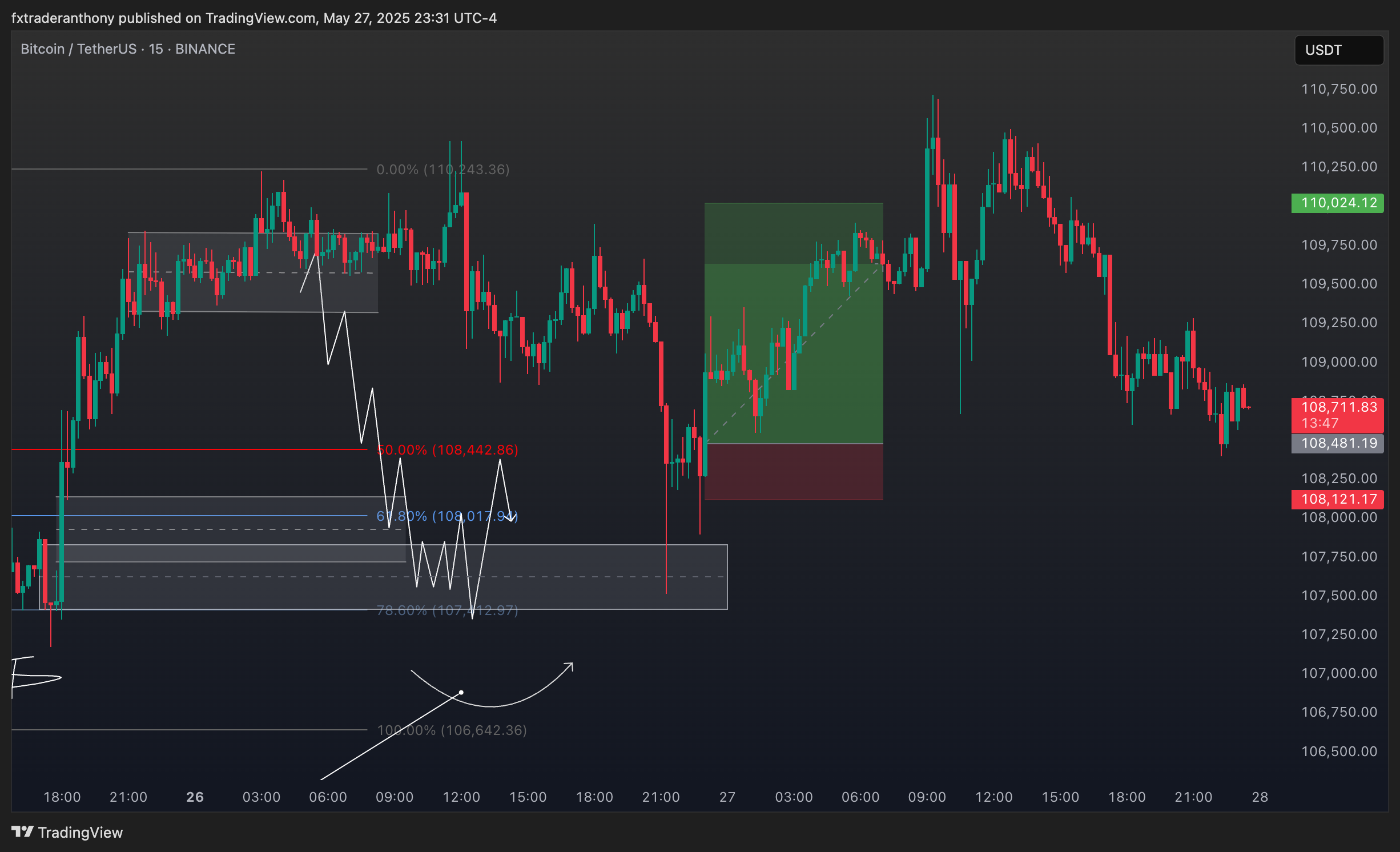 BINANCE:BTCUSDT Chart Image by fxtraderanthony