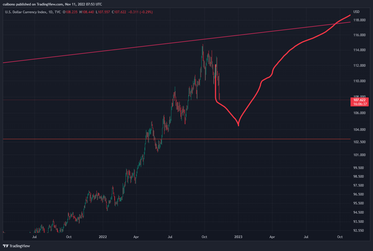 TVC:DXY Chart Image by cuibono