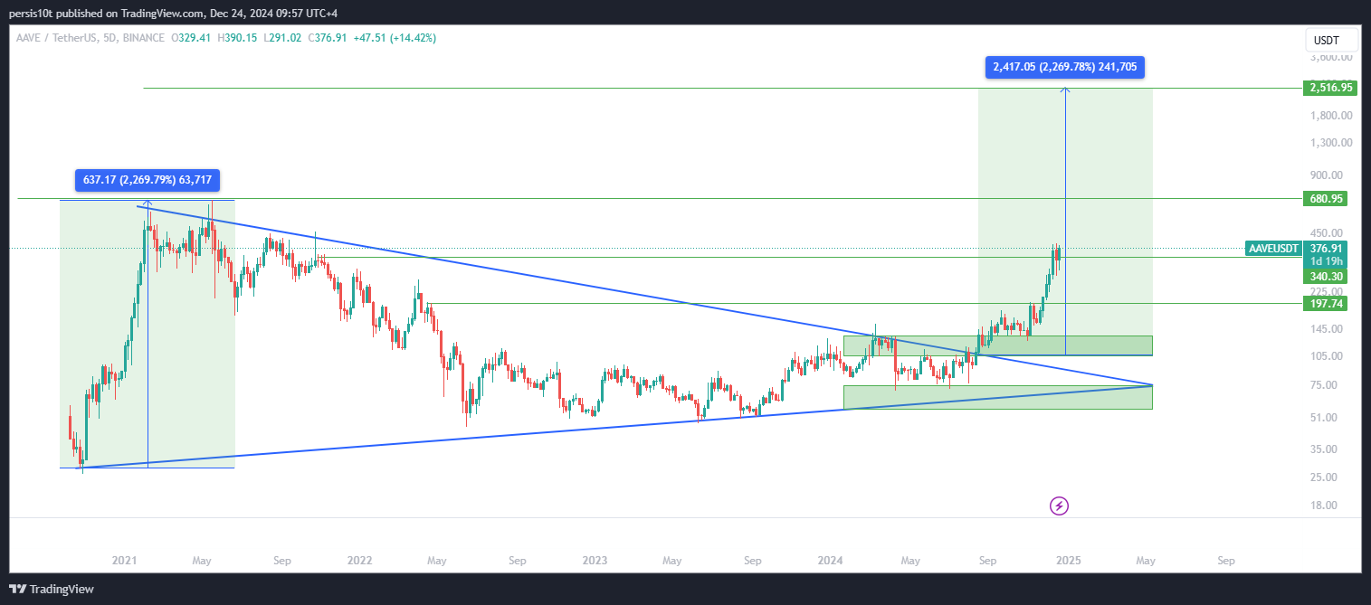 BINANCE:AAVEUSDT Chart Image by persis10t