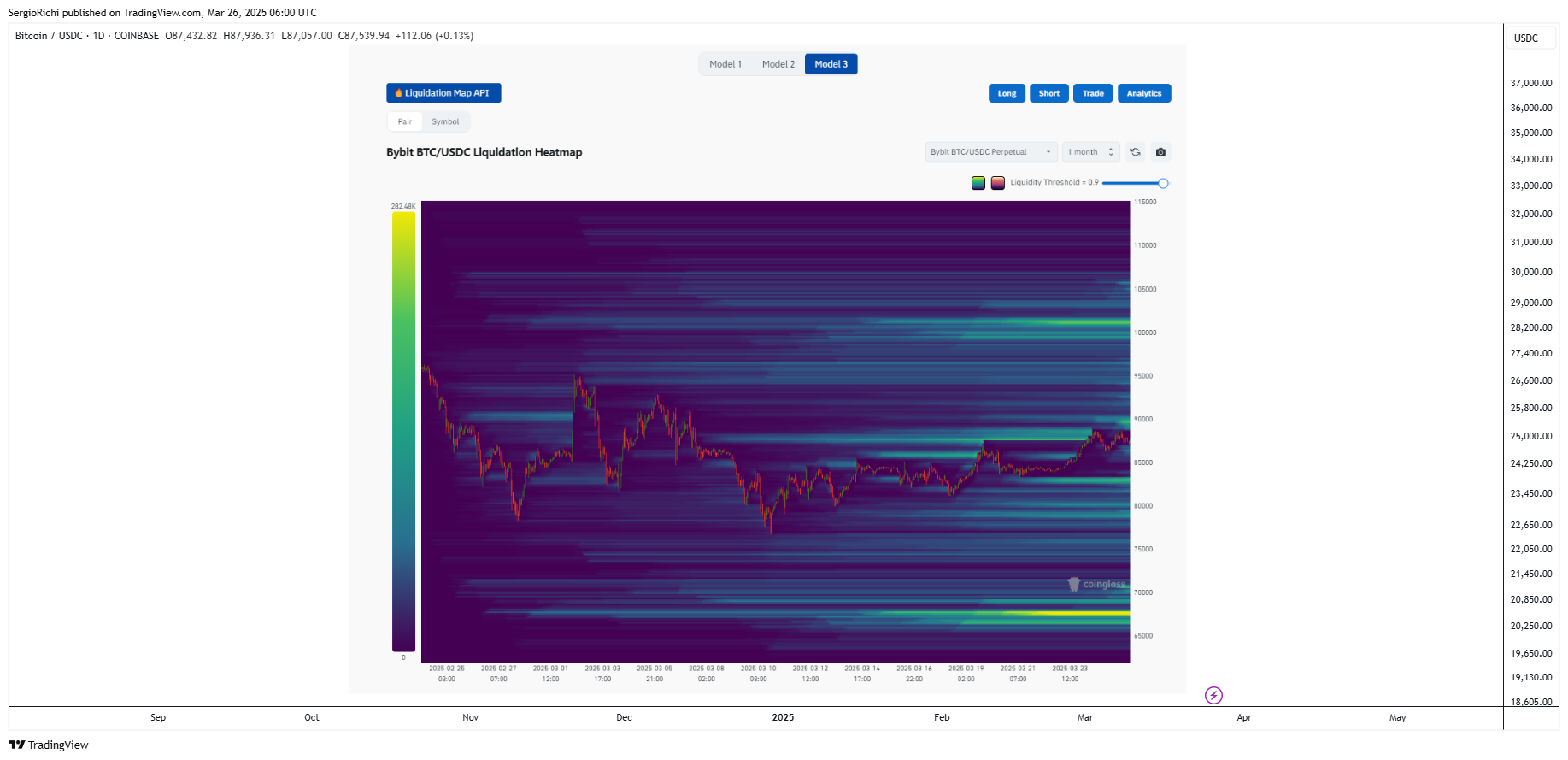 COINBASE:BTCUSDC Chart Image by SergioRichi