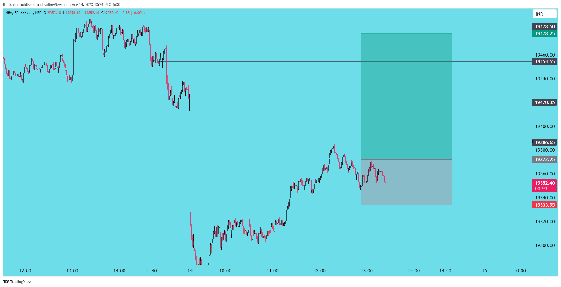 NSE:NIFTY Chart Image by IIT-Trader