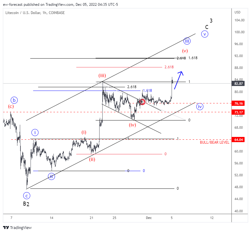 COINBASE:LTCUSD Chart Image by ew-forecast