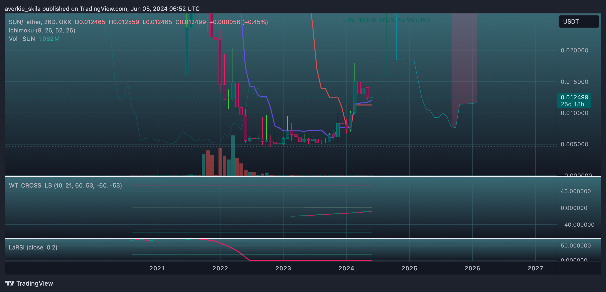 OKX:SUNUSDT Chart Image by averkie_skila