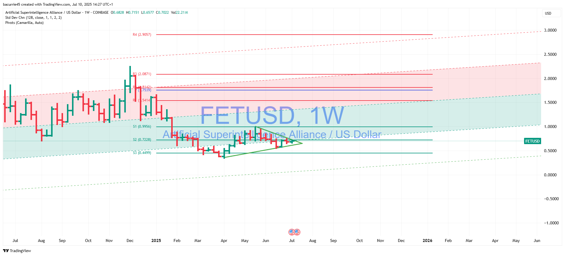 COINBASE:FETUSD Chart Image by bacurrie45