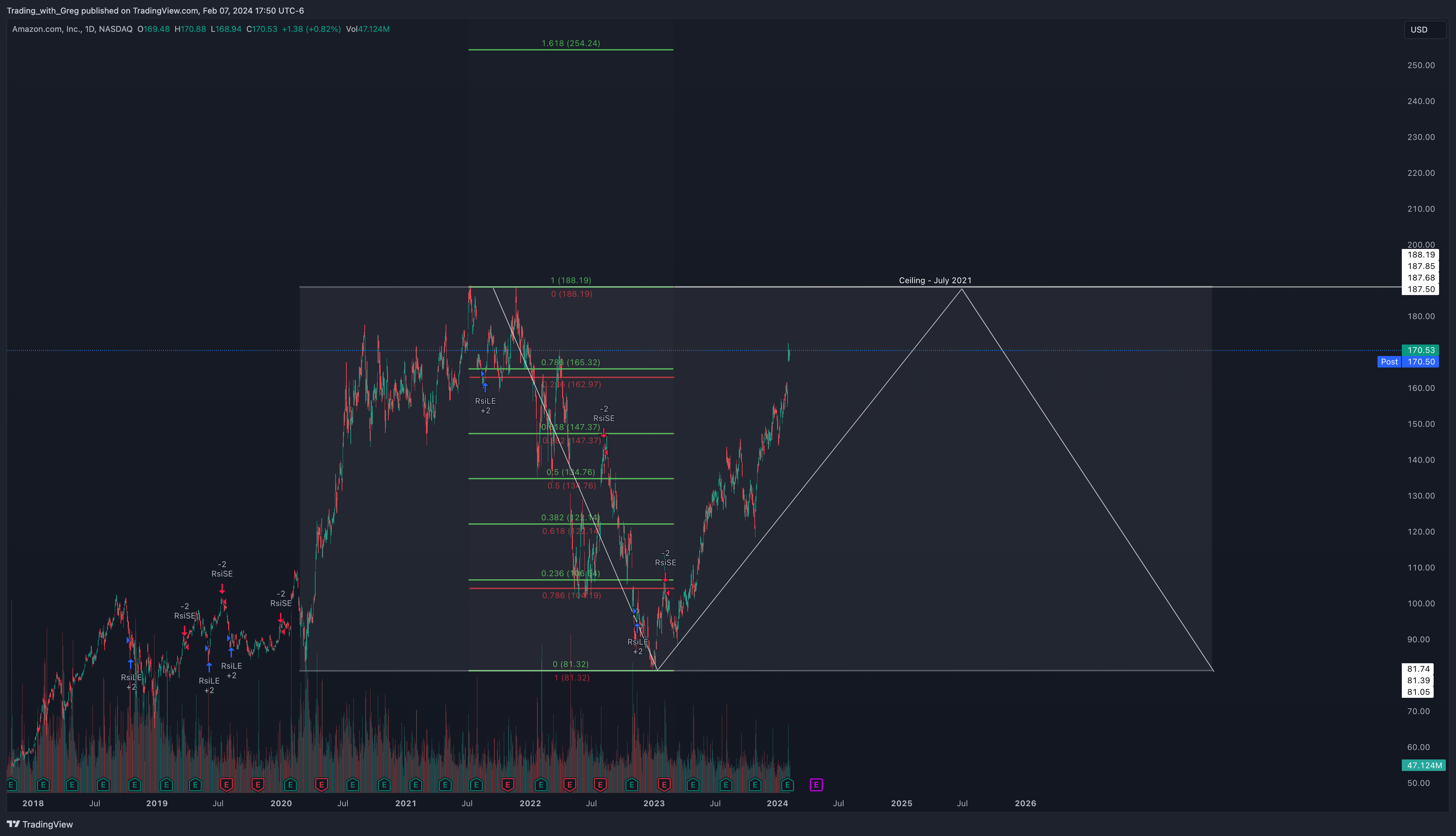 BATS:AMZN Chart Image by Shepherd_Investor