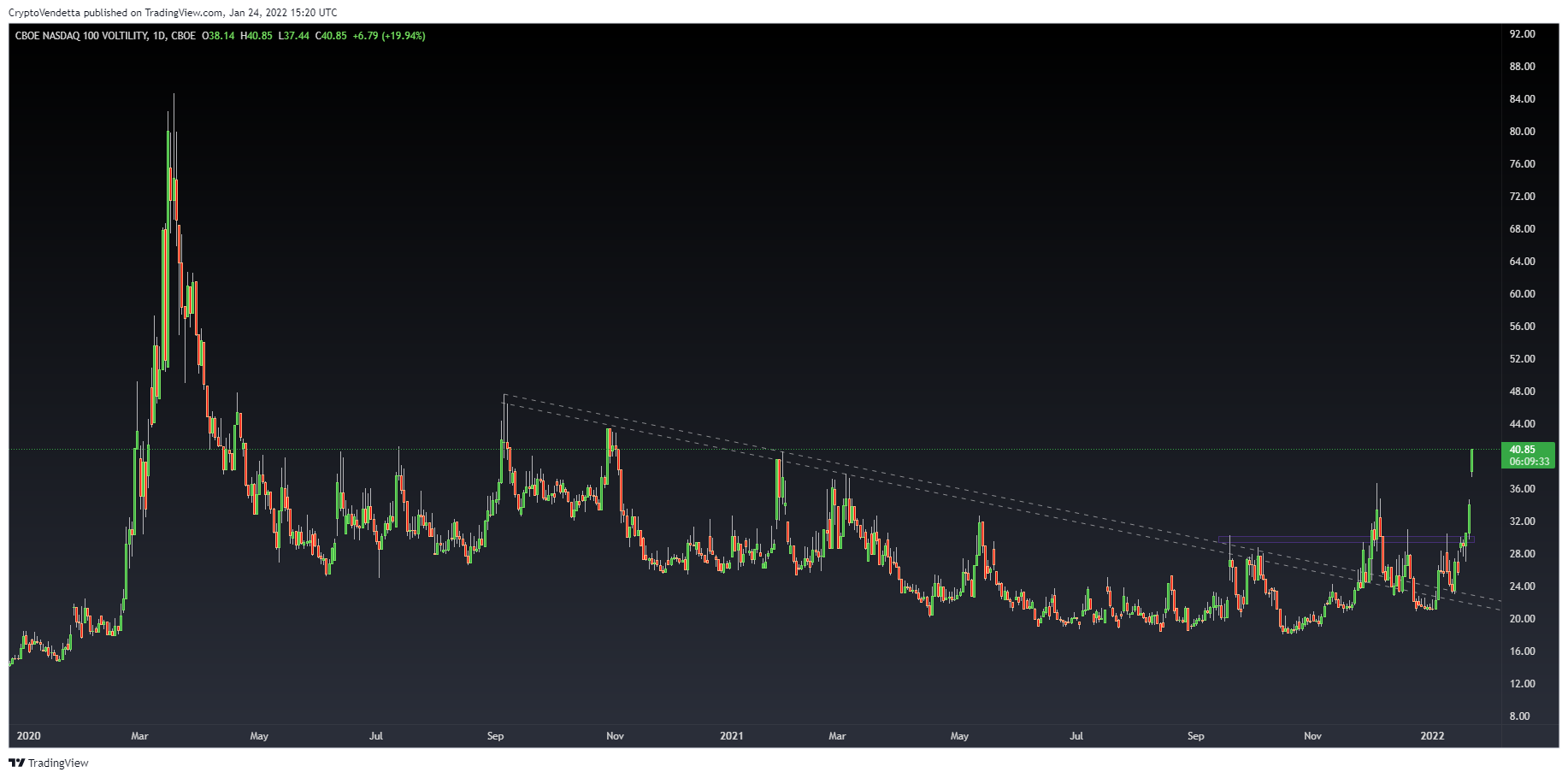 CBOE:VXN Chart Image by Vanillasagna