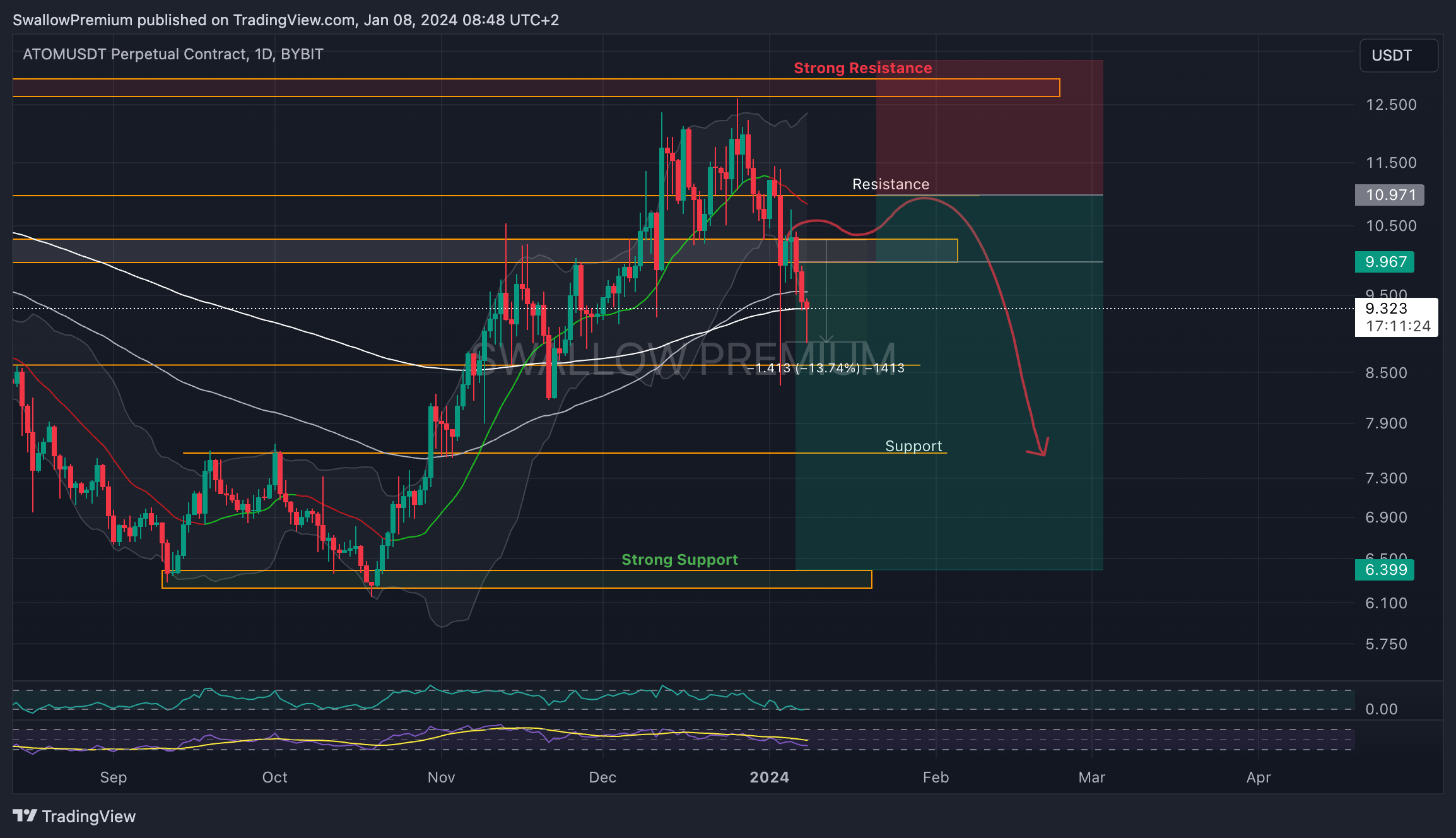 BYBIT:ATOMUSDT.P Chart Image by SwallowAcademy