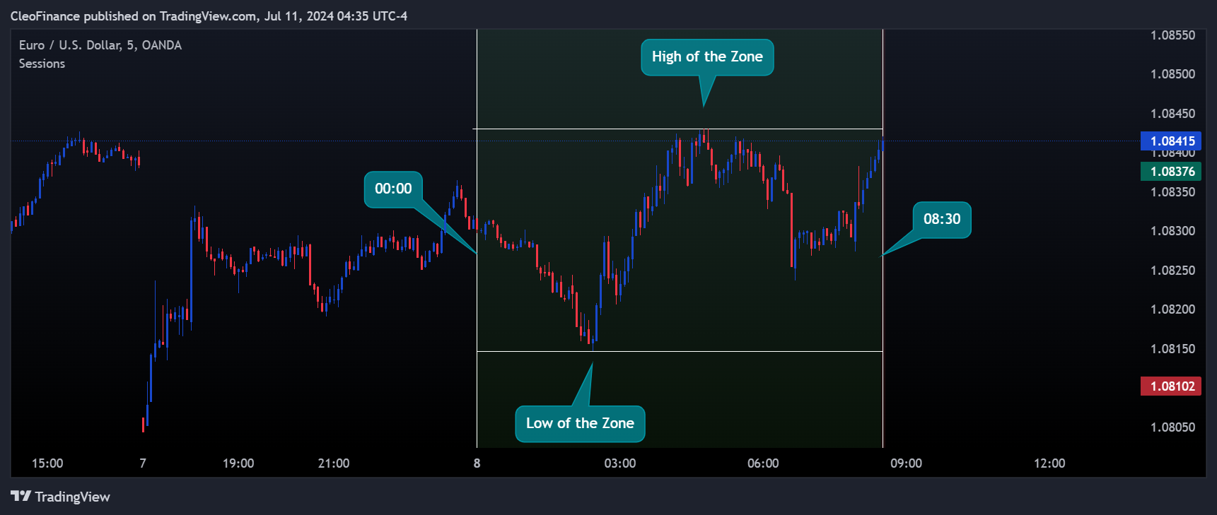 OANDA:EURUSD Chart Image by CleoFinance
