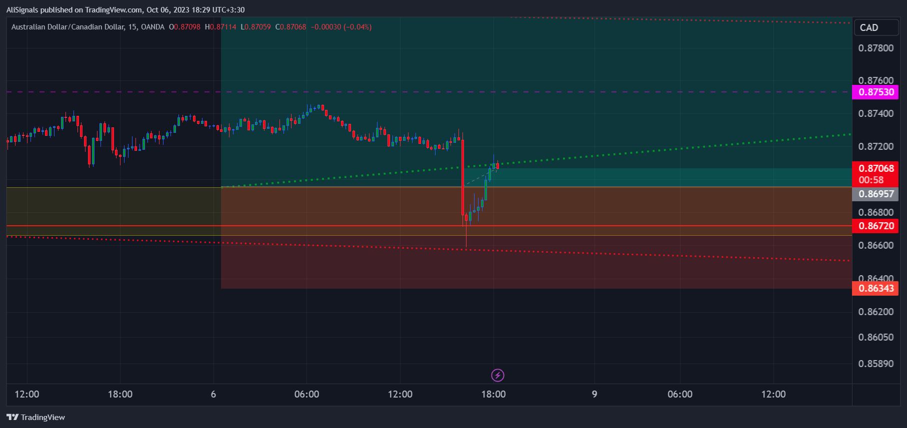 OANDA:AUDCAD Chart Image by AliSignals