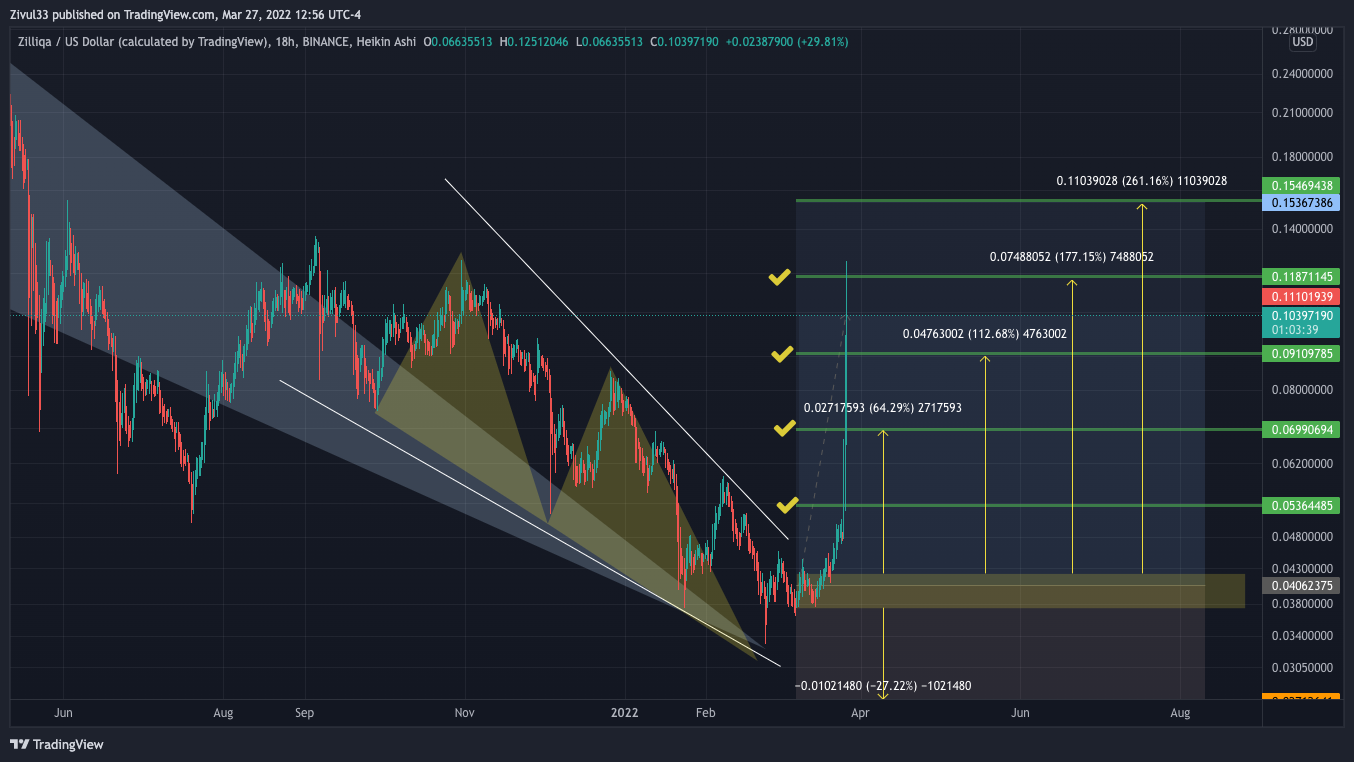 BINANCE:ZILUSD Chart Image by Zivul33