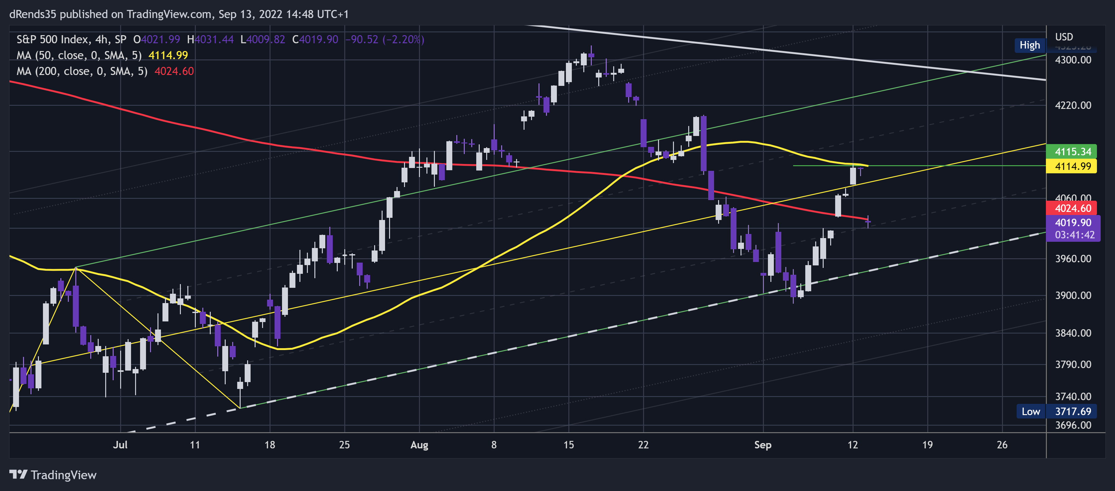 SP:SPX Chart Image by dRends35
