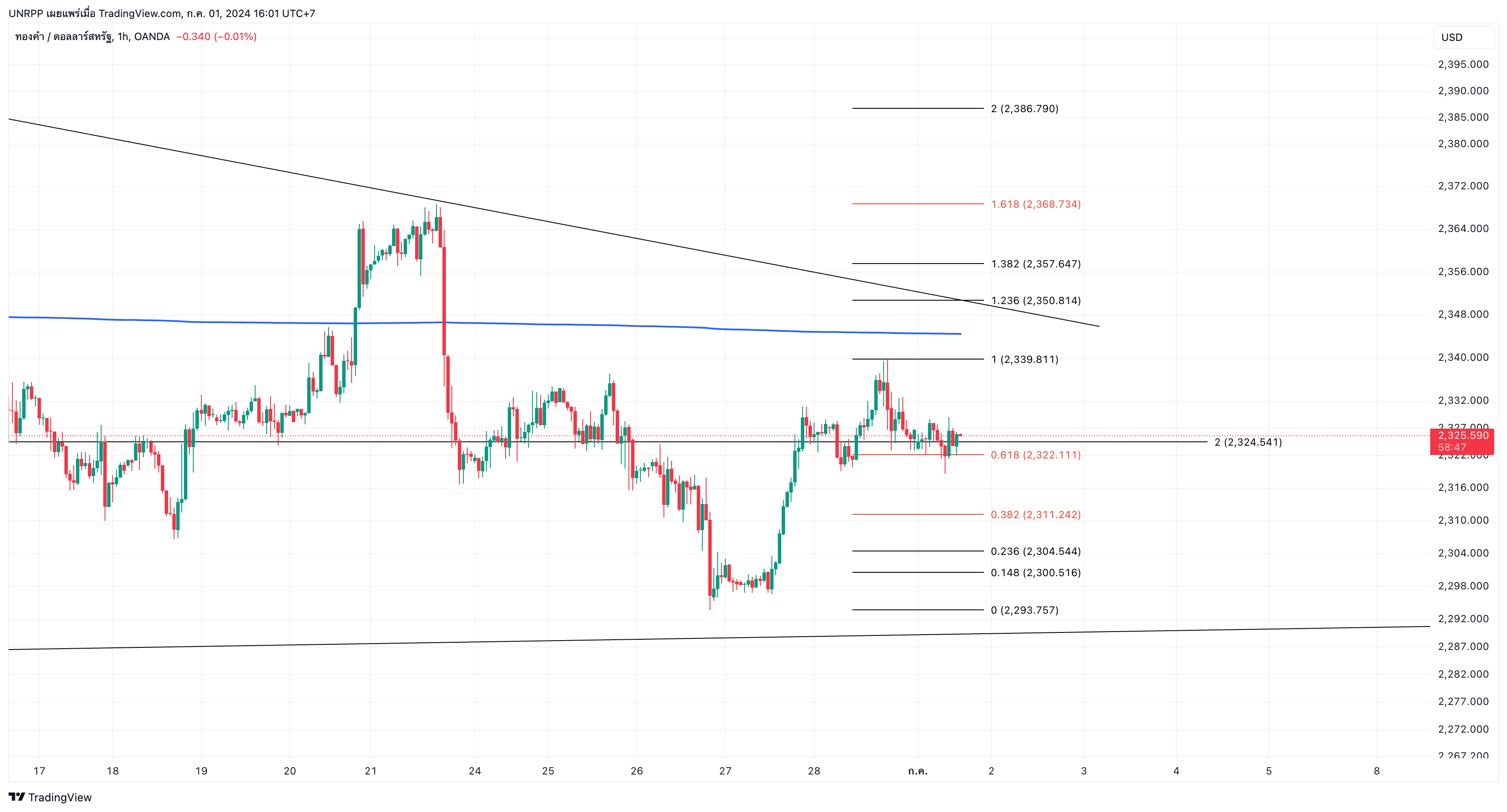 OANDA:XAUUSD Chart Image by UNRPP