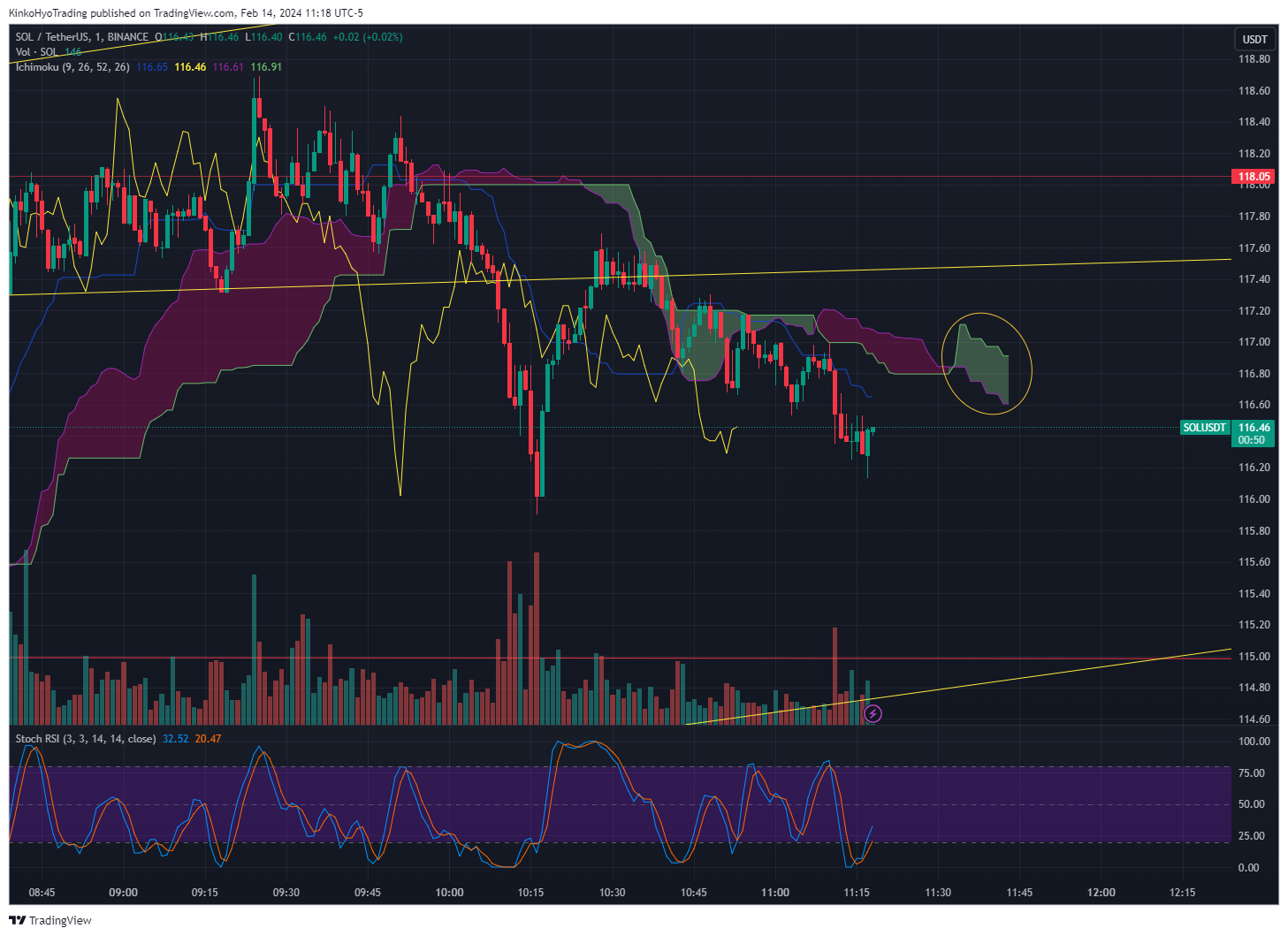 BINANCE:SOLUSDT Chart Image by KinkoHyoTrading