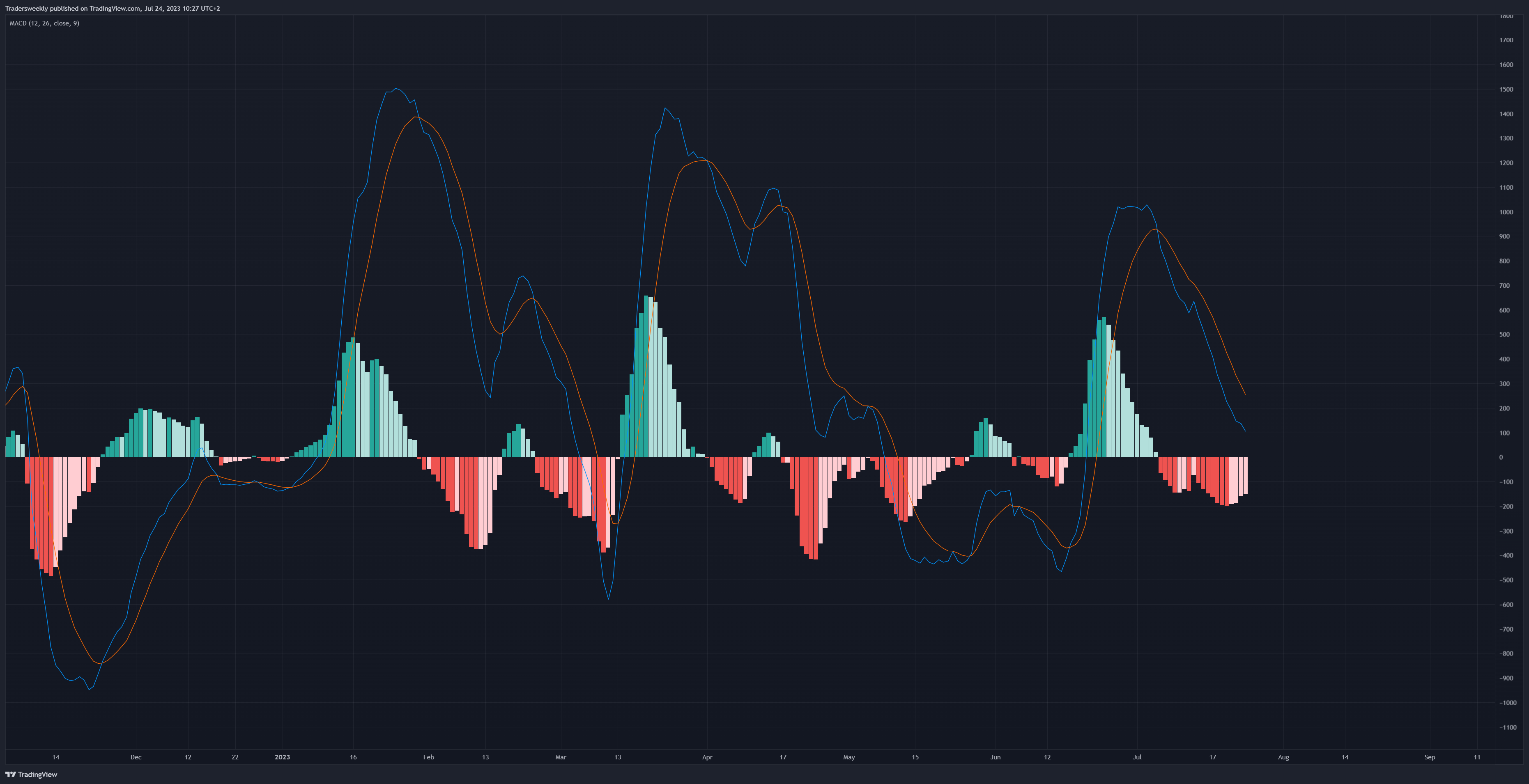 BITSTAMP:BTCUSD Chart Image by Tradersweekly
