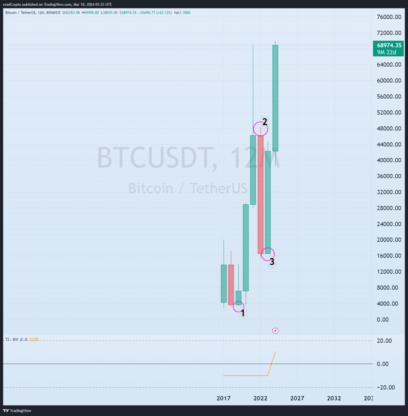 BINANCE:BTCUSDT Chart Image by readCrypto