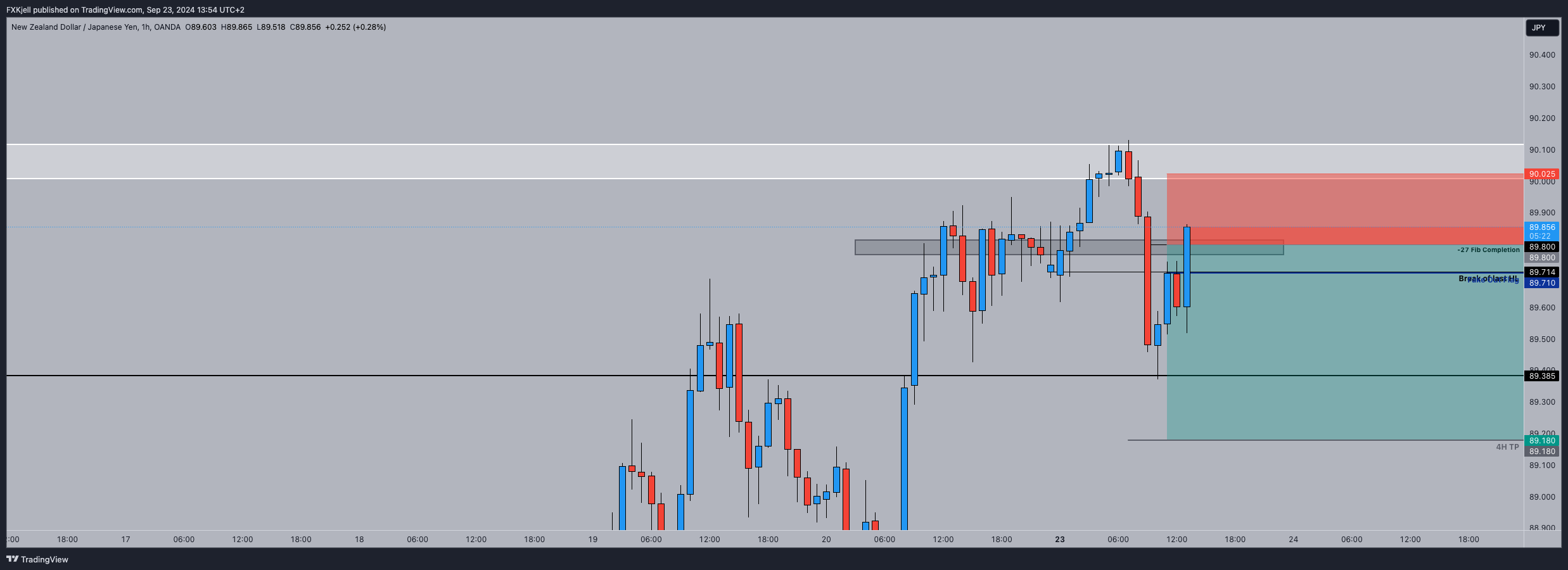 OANDA:NZDJPY Chart Image by Pipjager