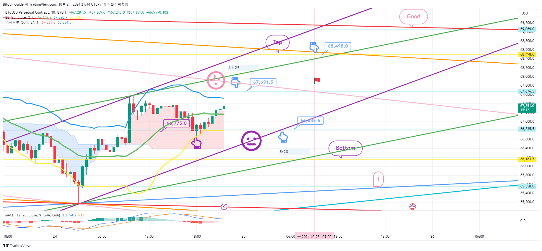 BYBIT:BTCUSD.P Chart Image by BitCoinGuide