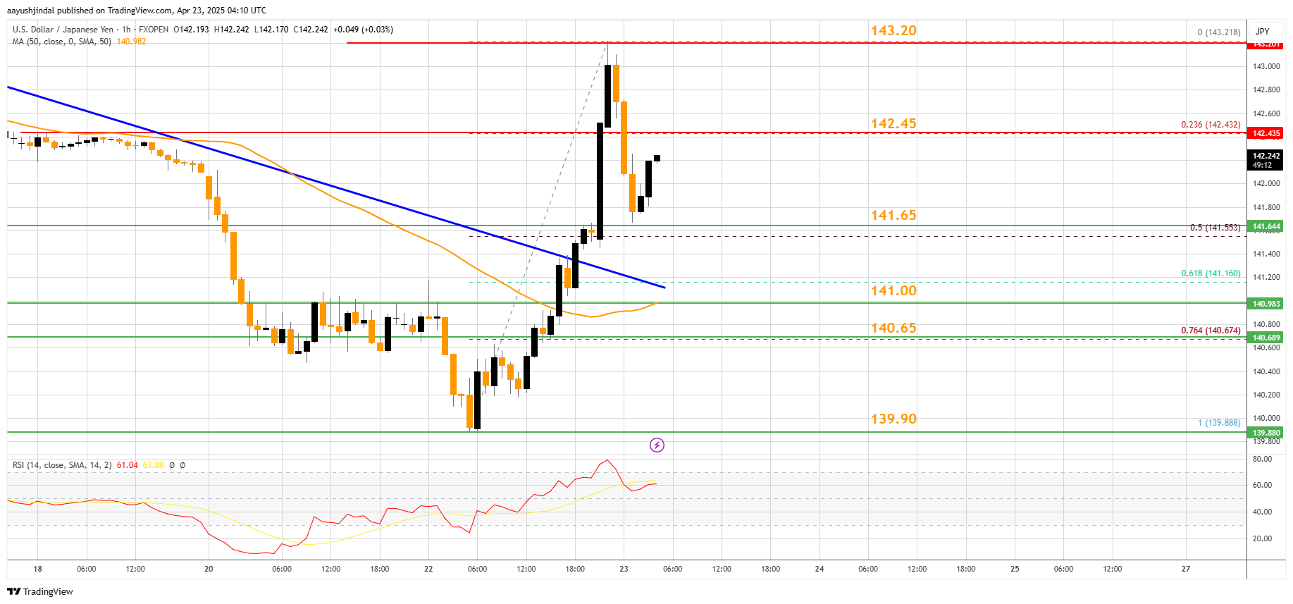 FXOPEN:USDJPY Chart Image by aayushjindal