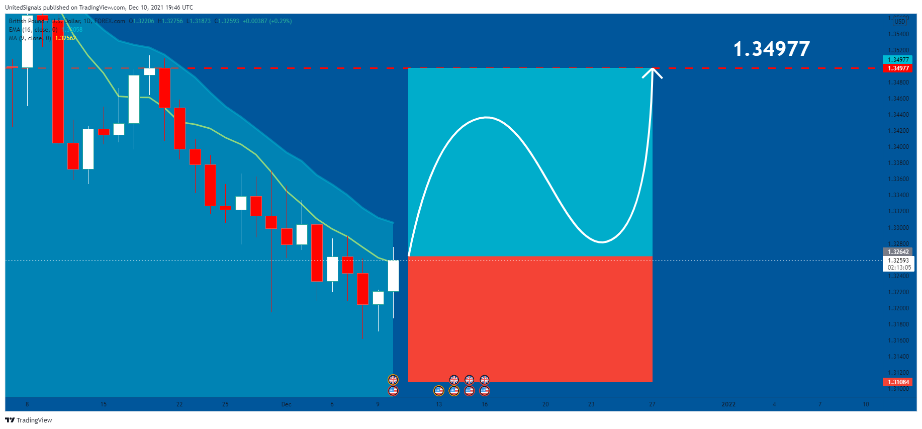 FOREXCOM:GBPUSD Chart Image by UnitedSignals