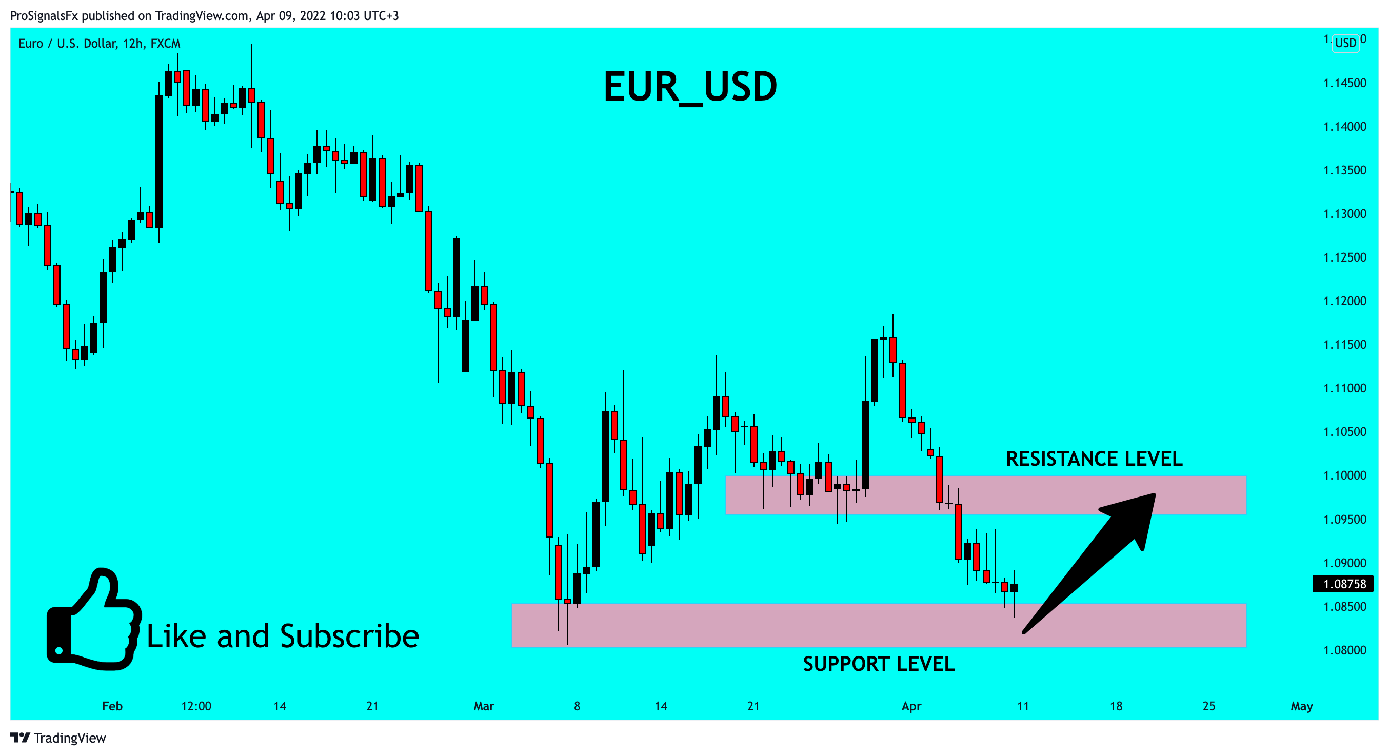 FX:EURUSD Chart Image by ProSignalsFx