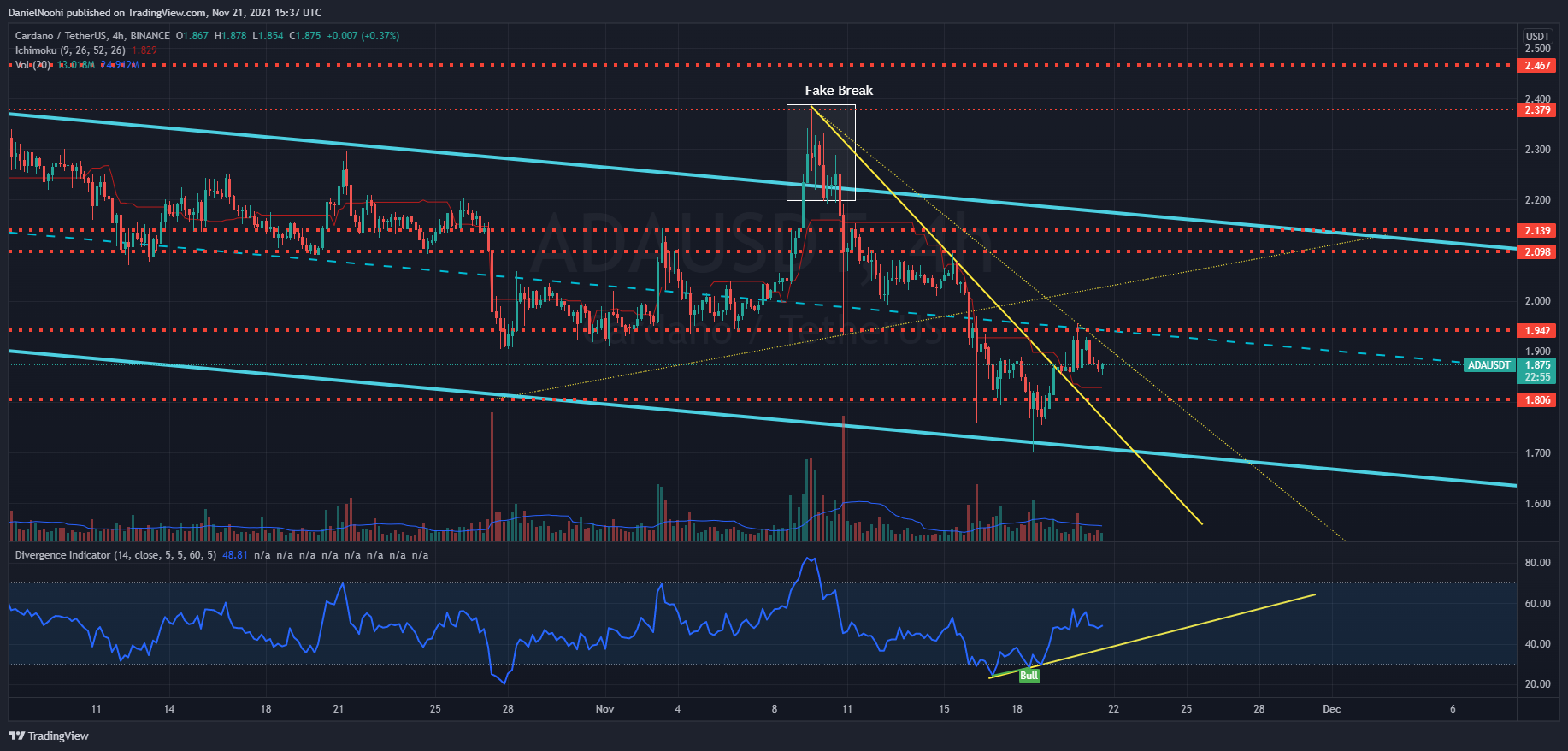 BINANCE:ADAUSDT Chart Image by DanielNoohi