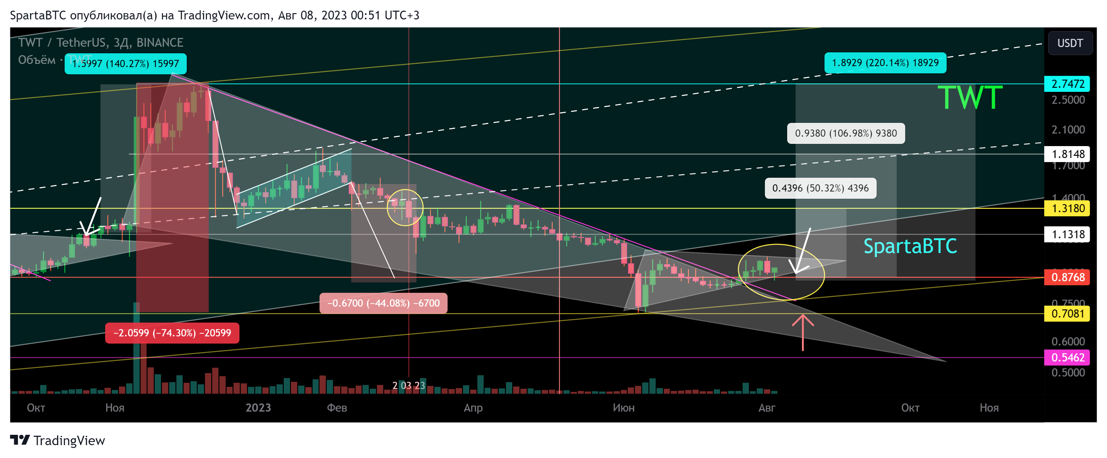 BINANCE:TWTUSDT Chart Image by SpartaBTC