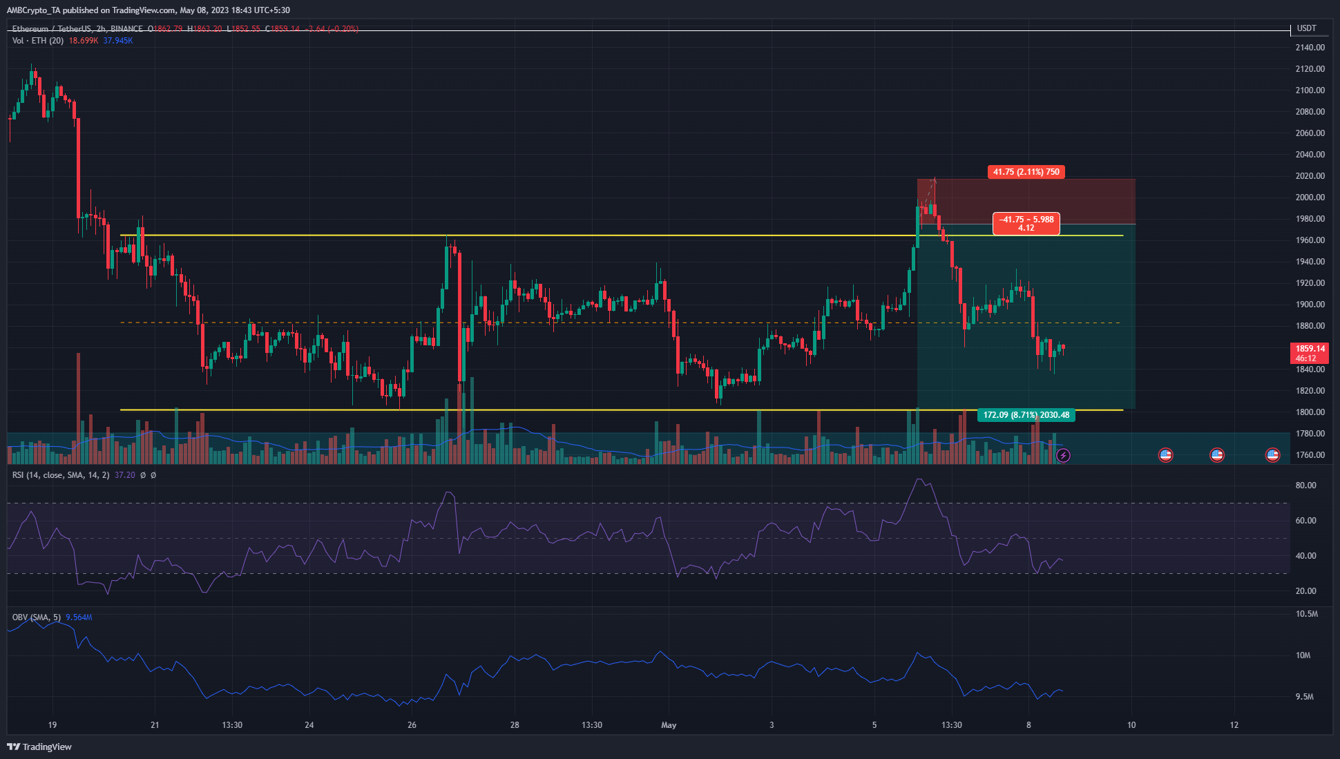 BINANCE:ETHUSDT Chart Image by AMBCrypto_TA