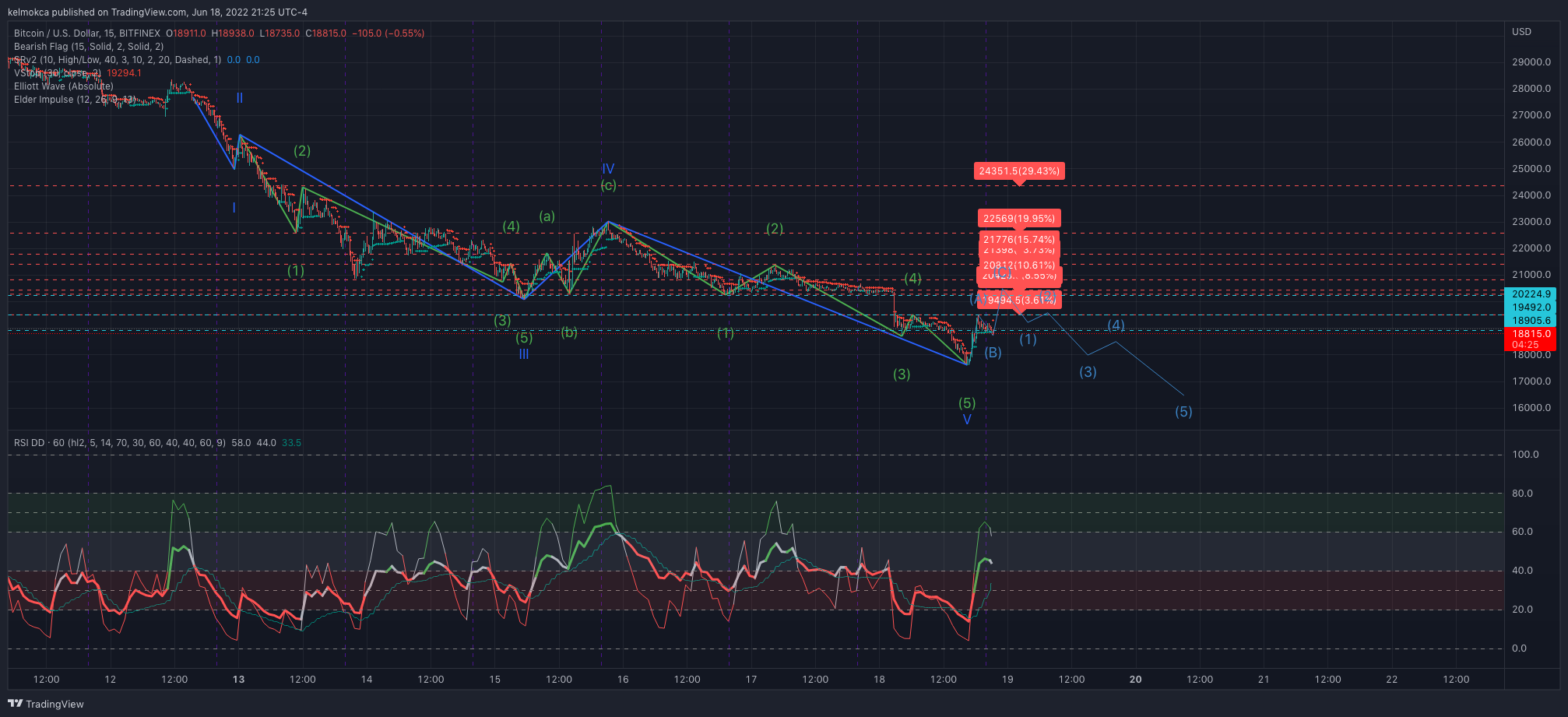 BITFINEX:BTCUSD Chart Image by kelmokca