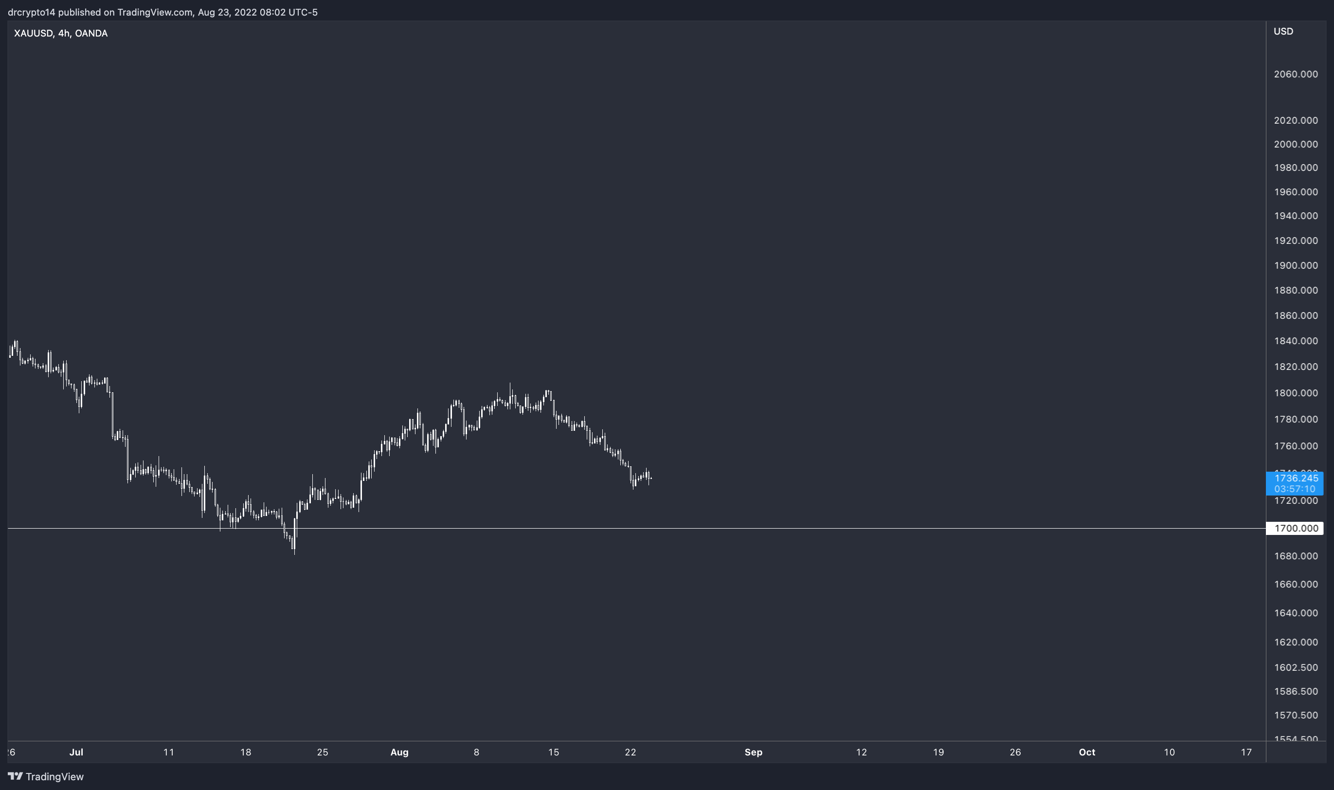 OANDA:XAUUSD Chart Image by drcrypto14