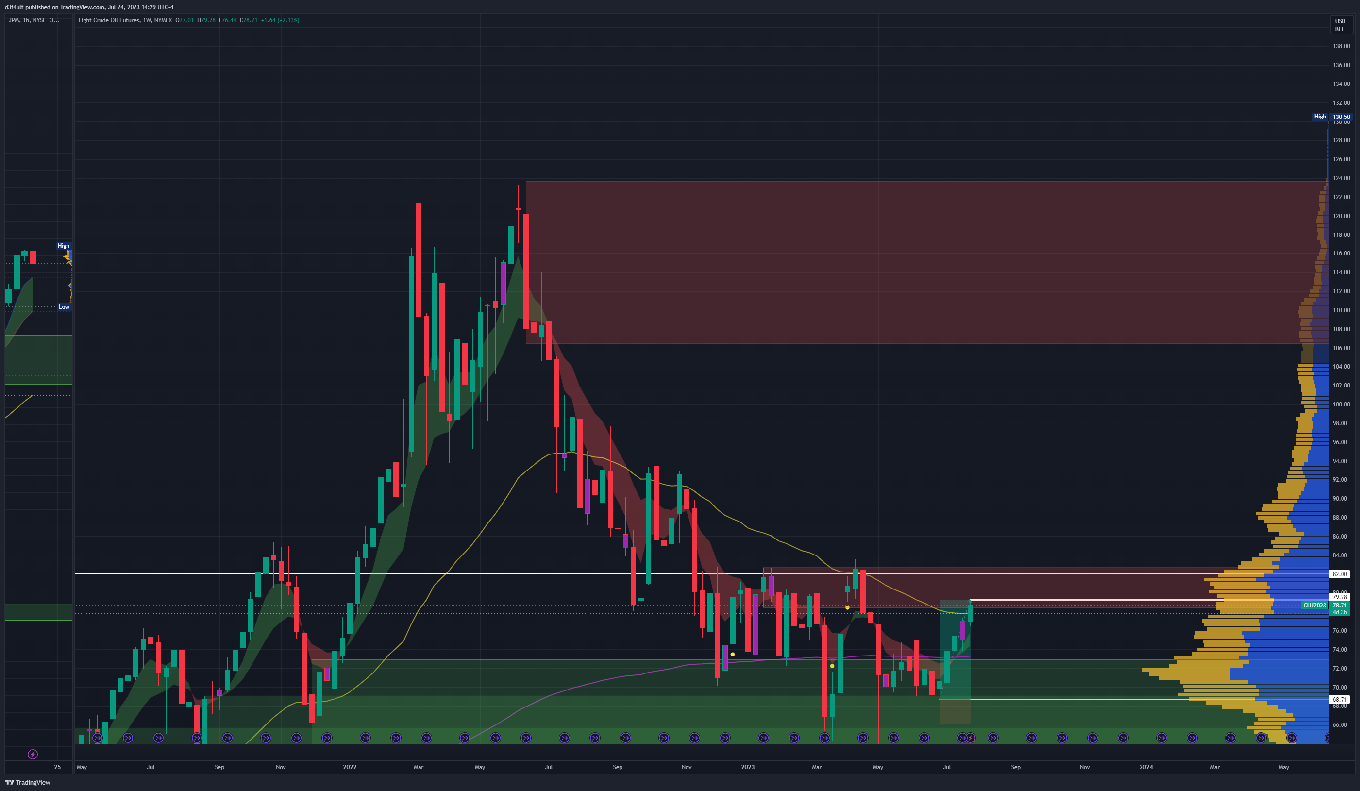 NYMEX:CL1! Chart Image by d3f4ult