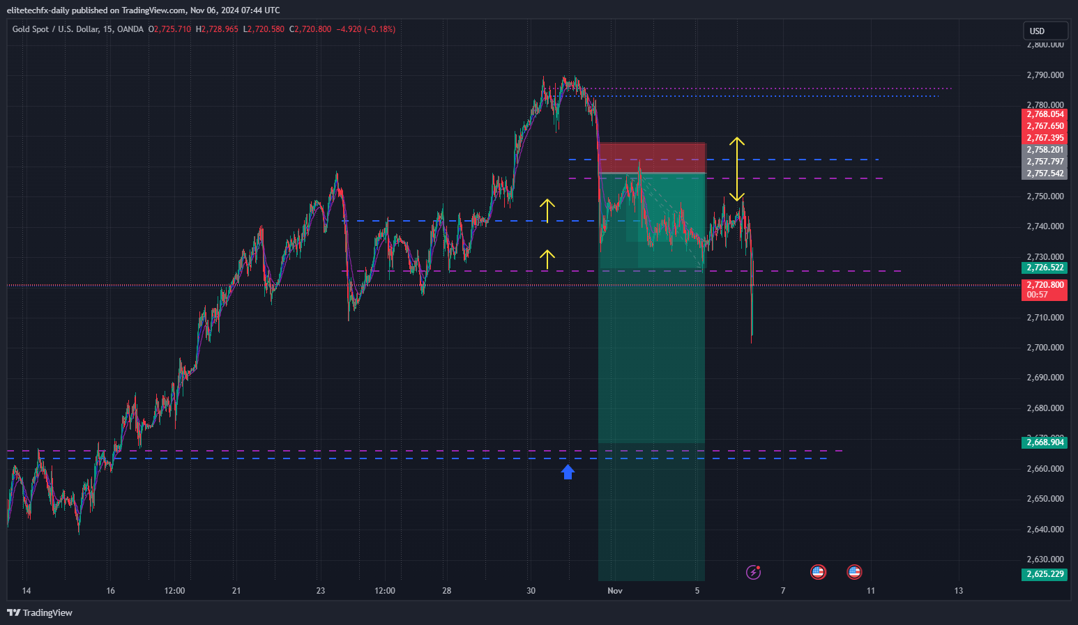 OANDA:XAUUSD Chart Image by elitetechfx-daily