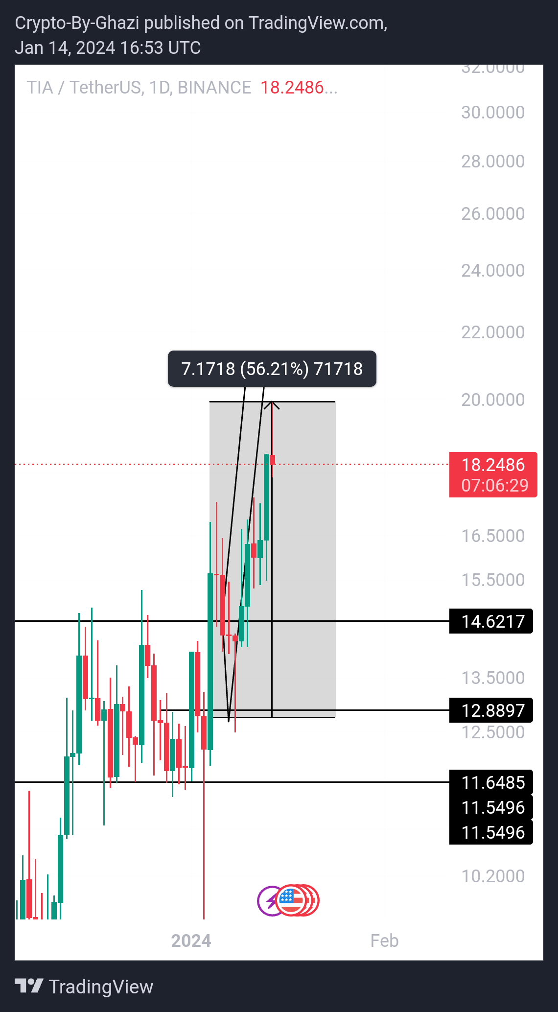 BINANCE:TIAUSDT Chart Image by Crypto-By-Ghazi