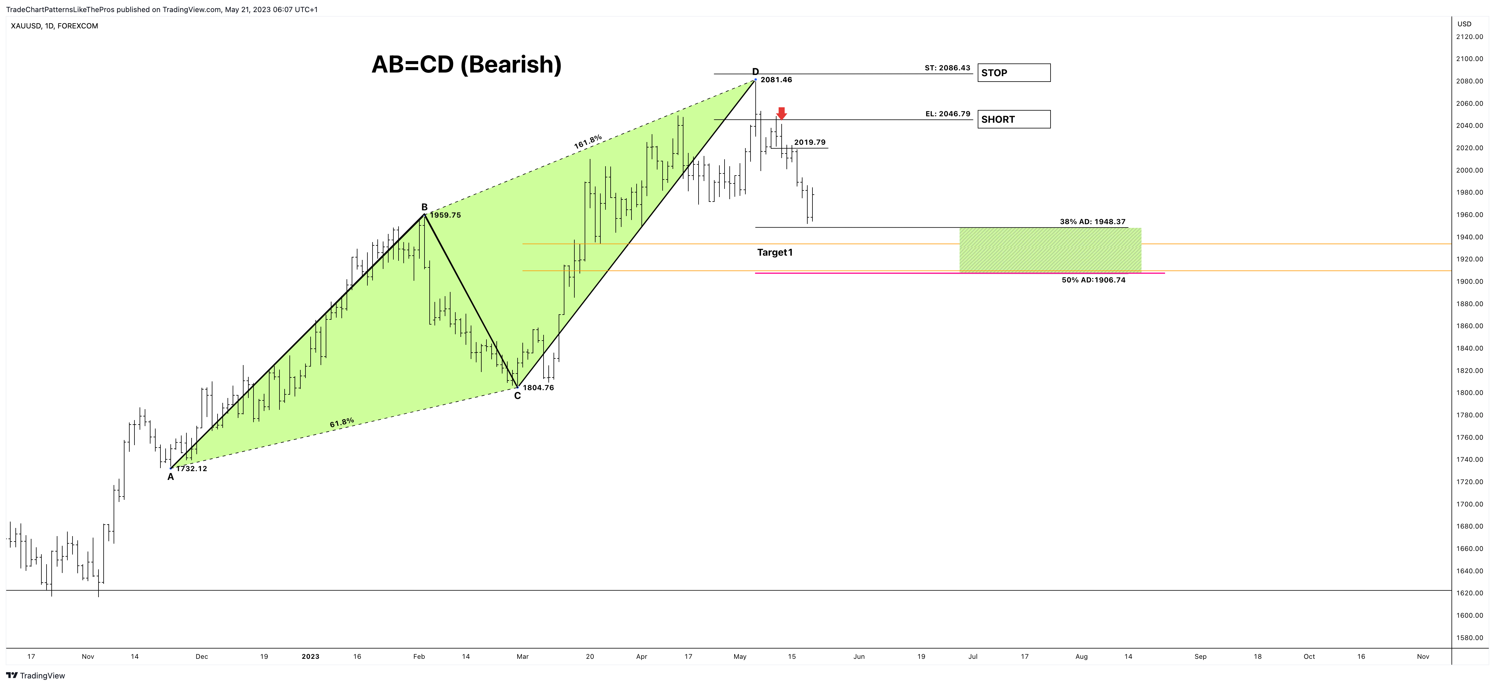 FOREXCOM:XAUUSD Chart Image by TradeChartPatternsLikeThePros
