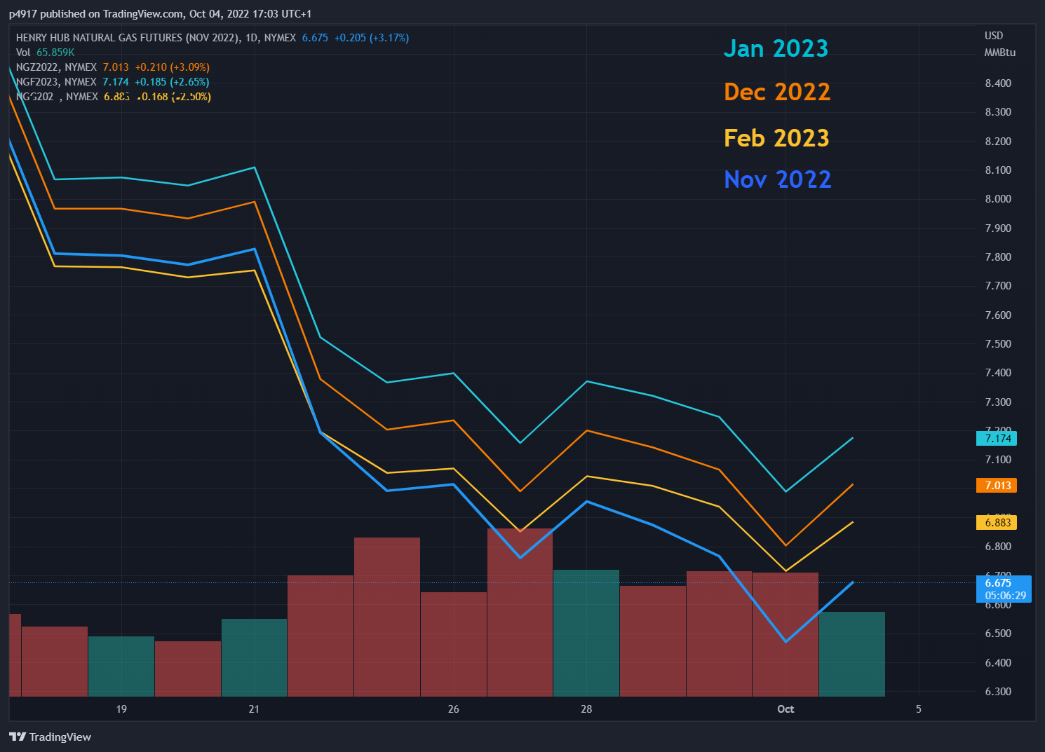 NYMEX:NGX2022 Chart Image by p4917