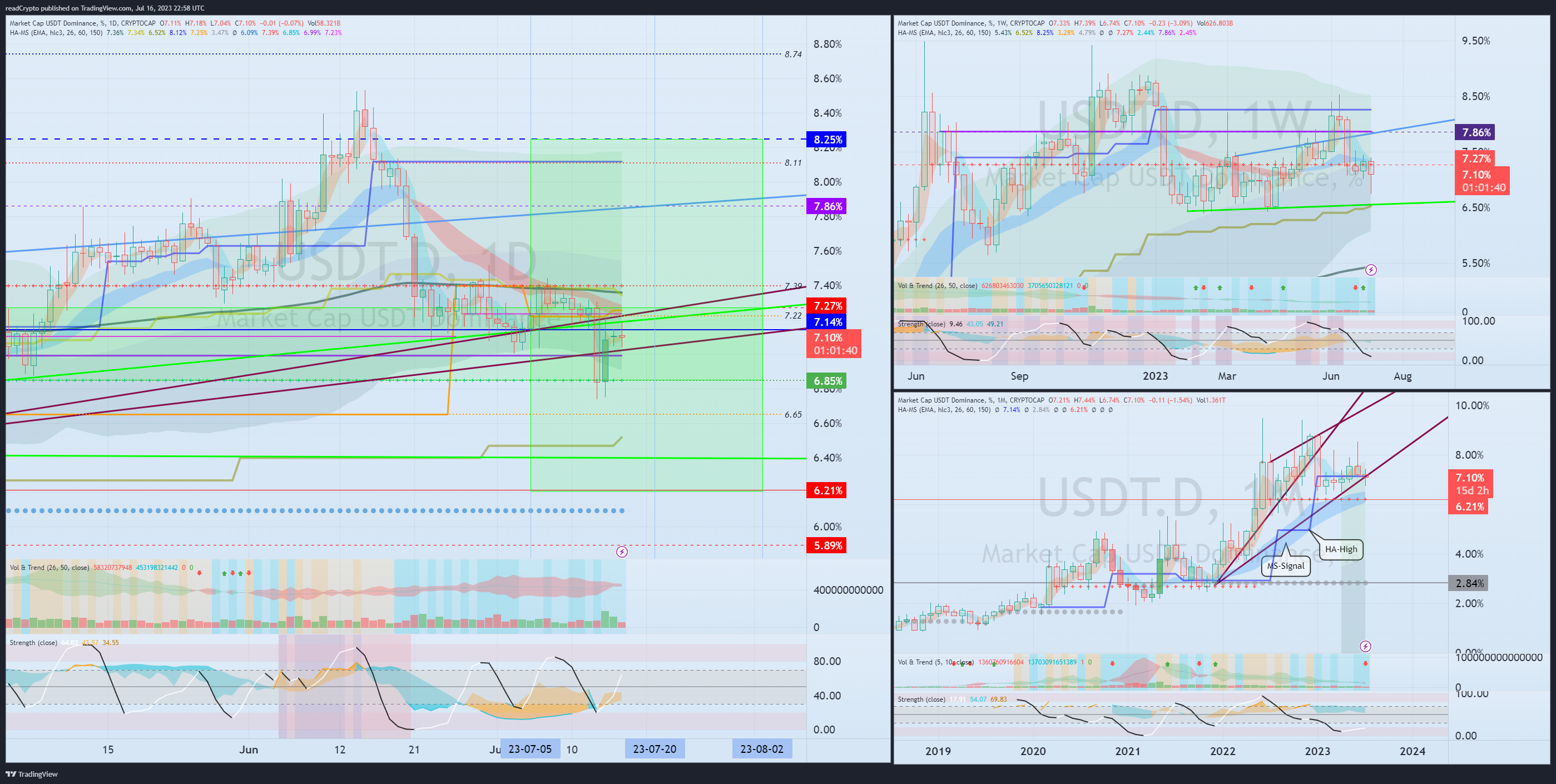 CRYPTOCAP:USDT.D Chart Image by readCrypto