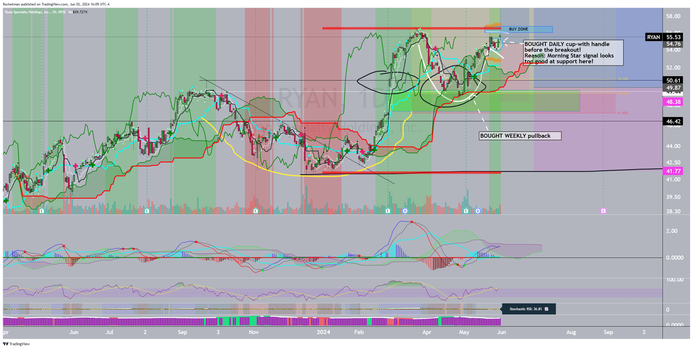 BATS:RYAN Chart Image by Rocketman