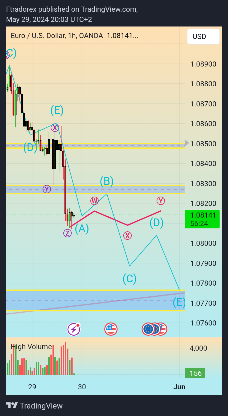 OANDA:EURUSD Chart Image by Ftradorex