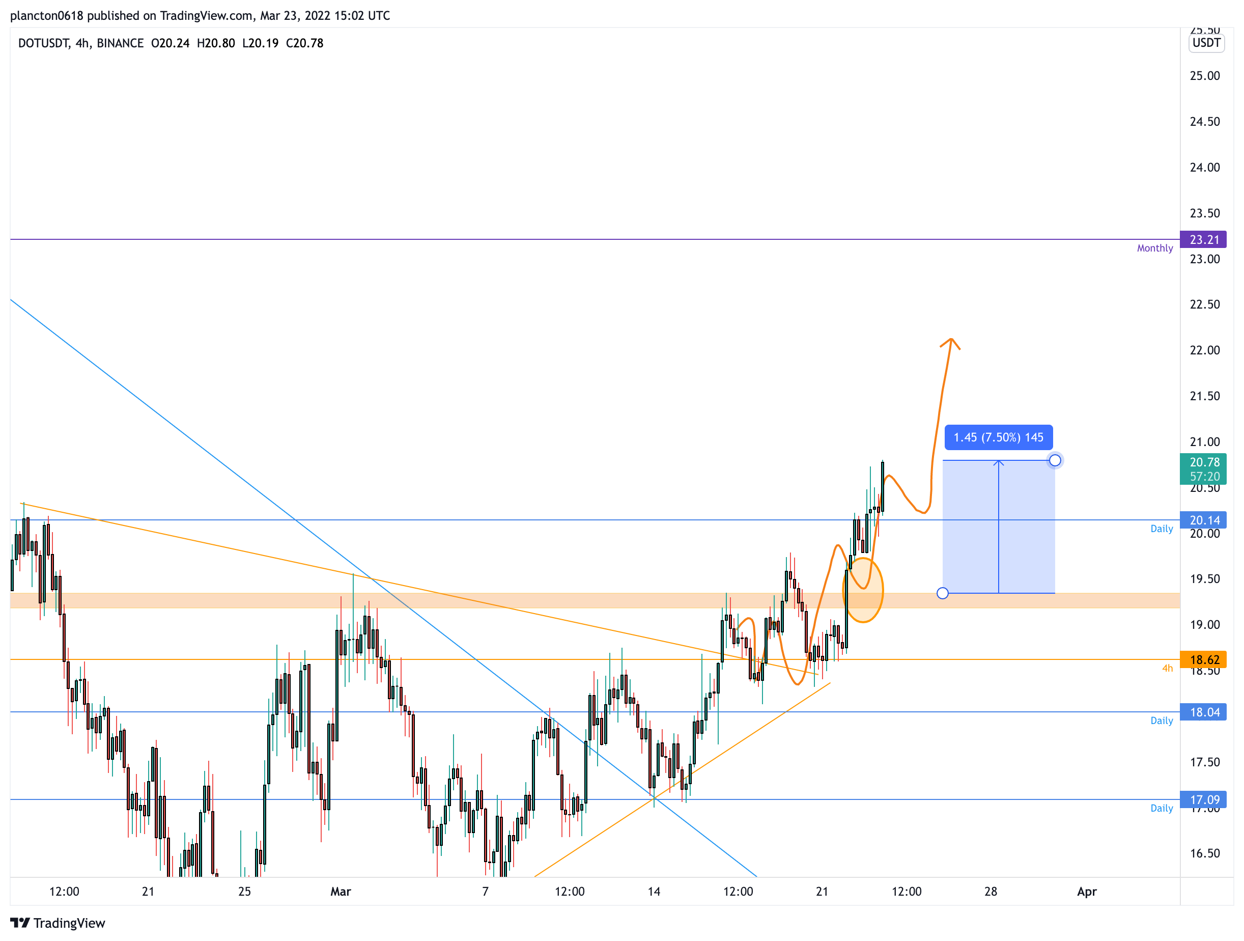 BINANCE:DOTUSDT Chart Image by InkyGrip