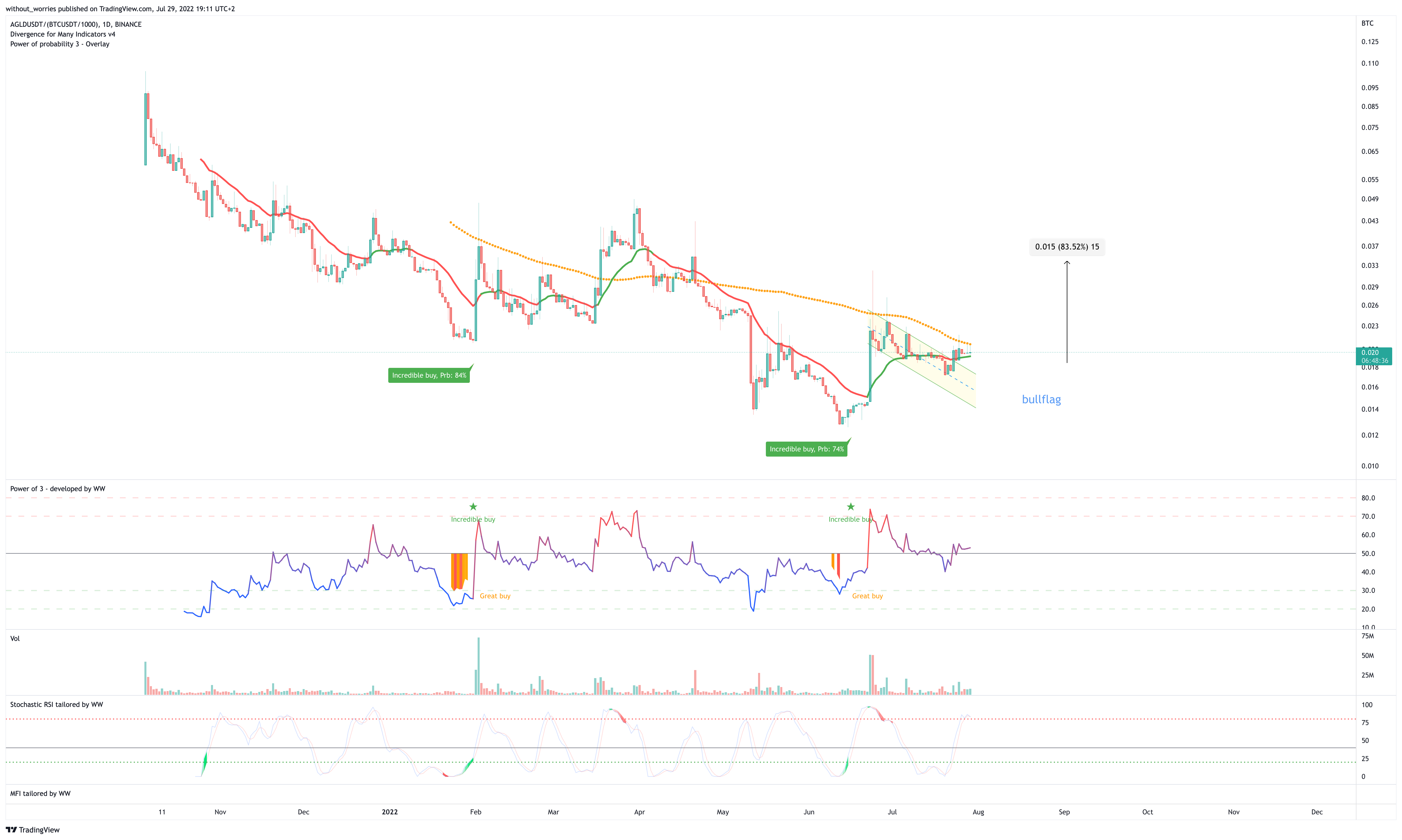 BINANCE:AGLDUSDT/(BINANCE:BTCUSDT/1000) Chart Image by without_worries