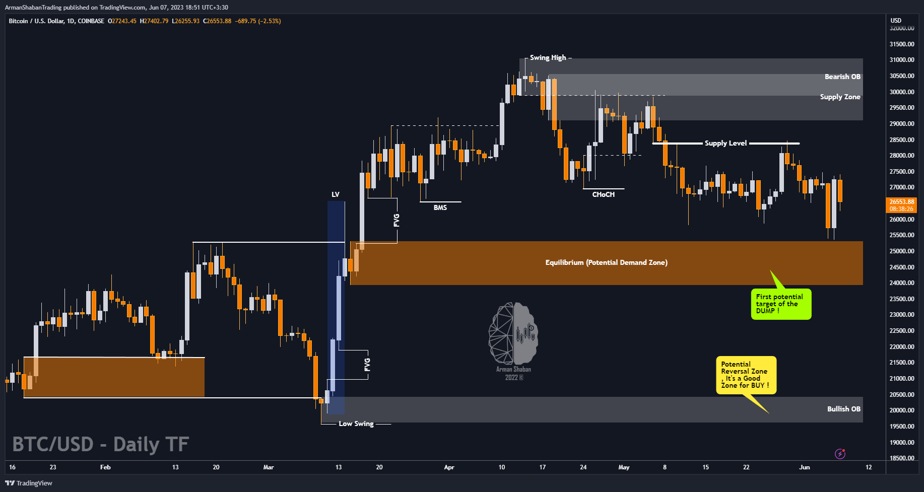 COINBASE:BTCUSD Chart Image by ArmanShabanTrading