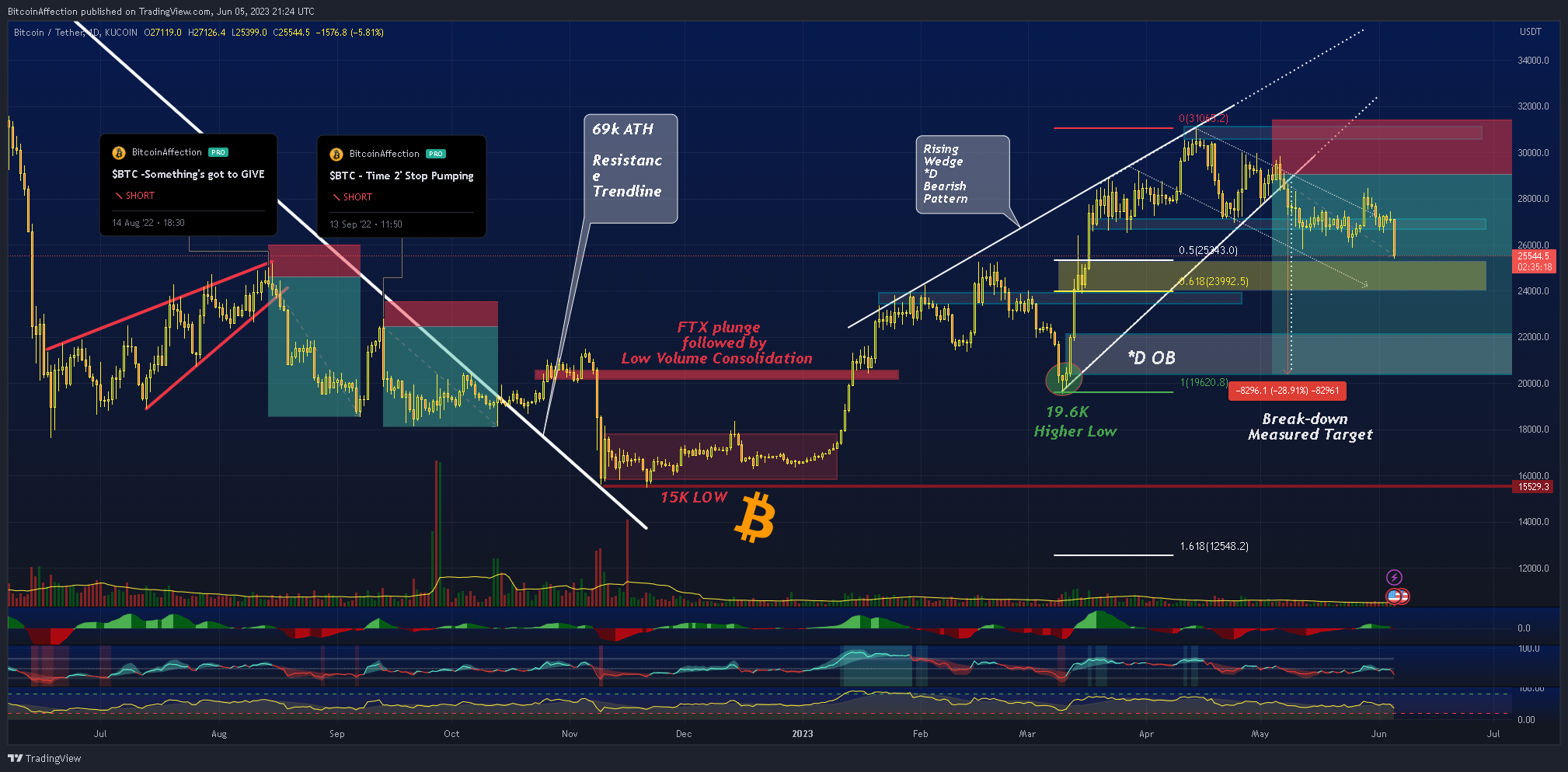 KUCOIN:BTCUSDT Chart Image by Mr_J__fx