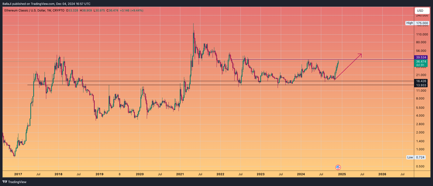 CRYPTO:ETCUSD Chart Image by BallaJi