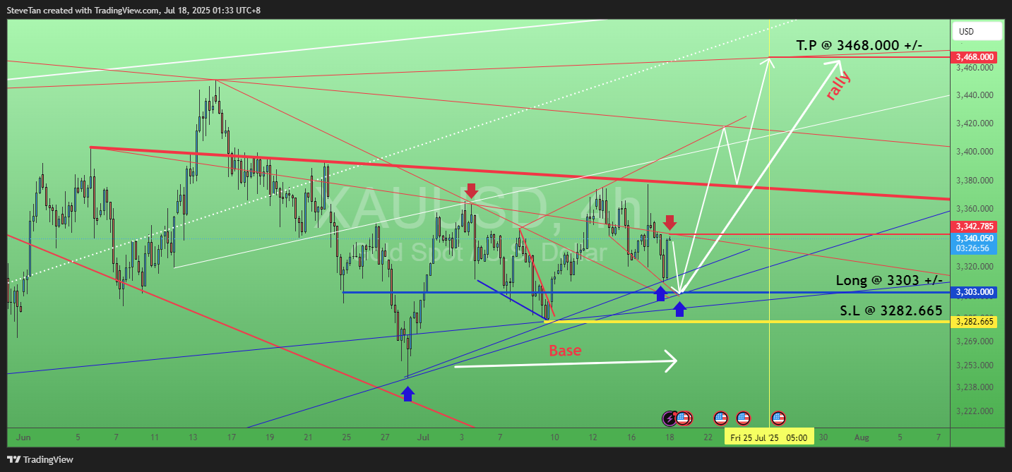 OANDA:XAUUSD Chart Image by SteveTan