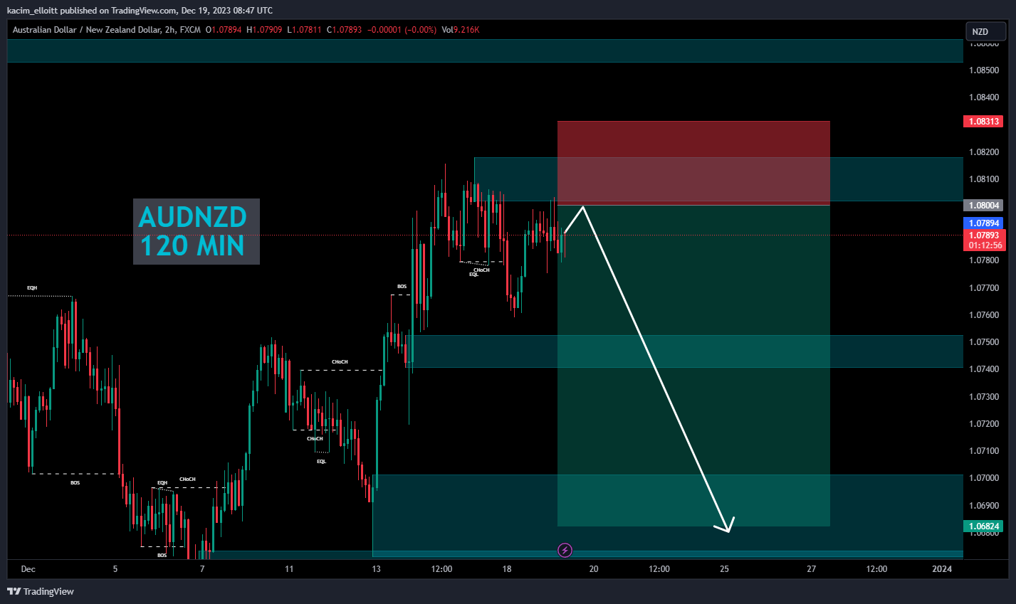 FX:AUDNZD Chart Image by kacim_elloitt