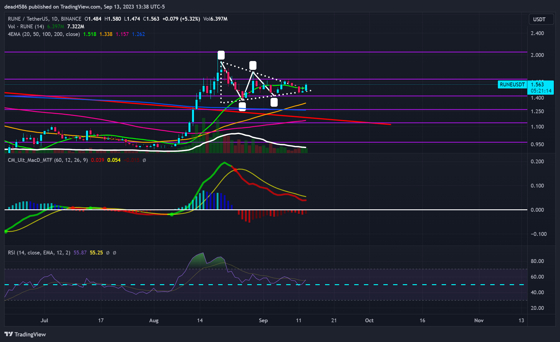 BINANCE:RUNEUSDT Chart Image by dead4586