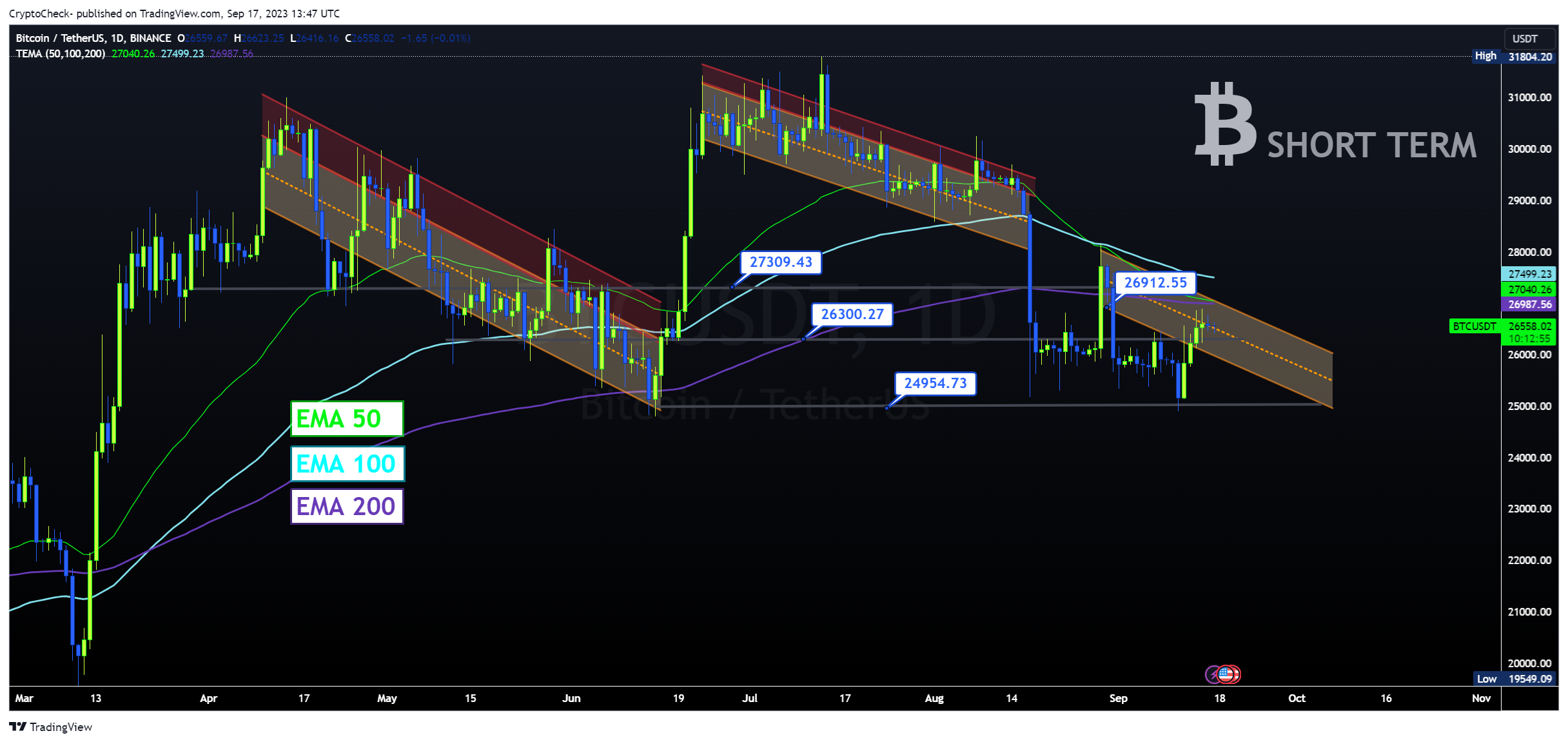 BINANCE:BTCUSDT Chart Image by Crypto-Check-