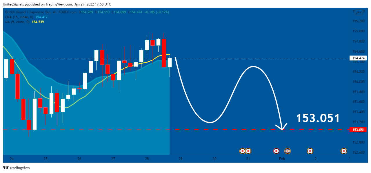 FOREXCOM:GBPJPY Chart Image by UnitedSignals