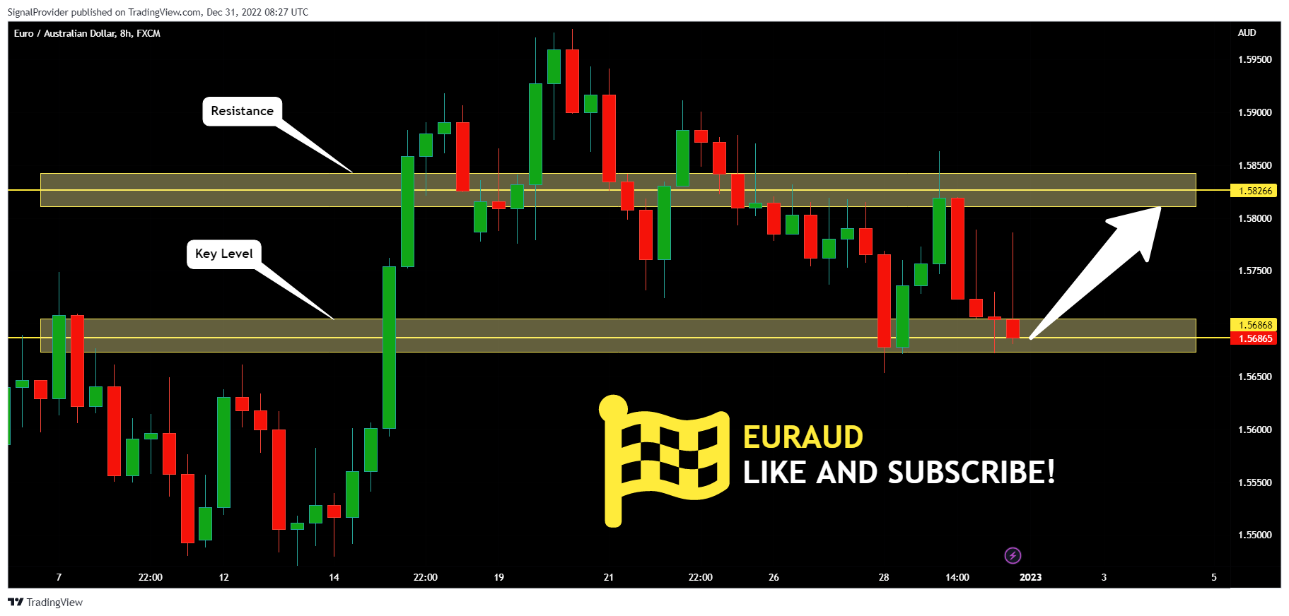FX:EURAUD Chart Image by SignalProvider