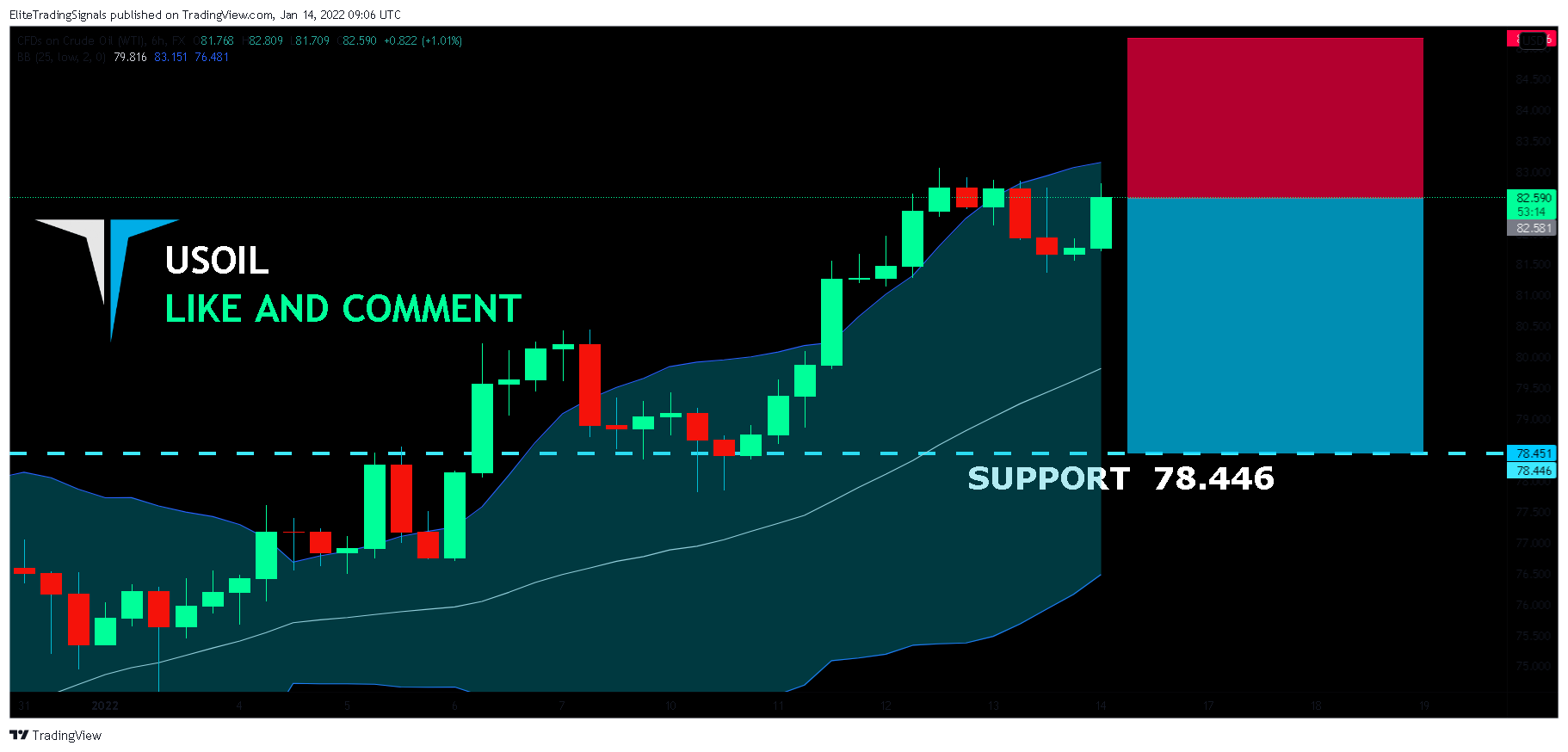 FX:USOIL Chart Image by EliteTradingSignals